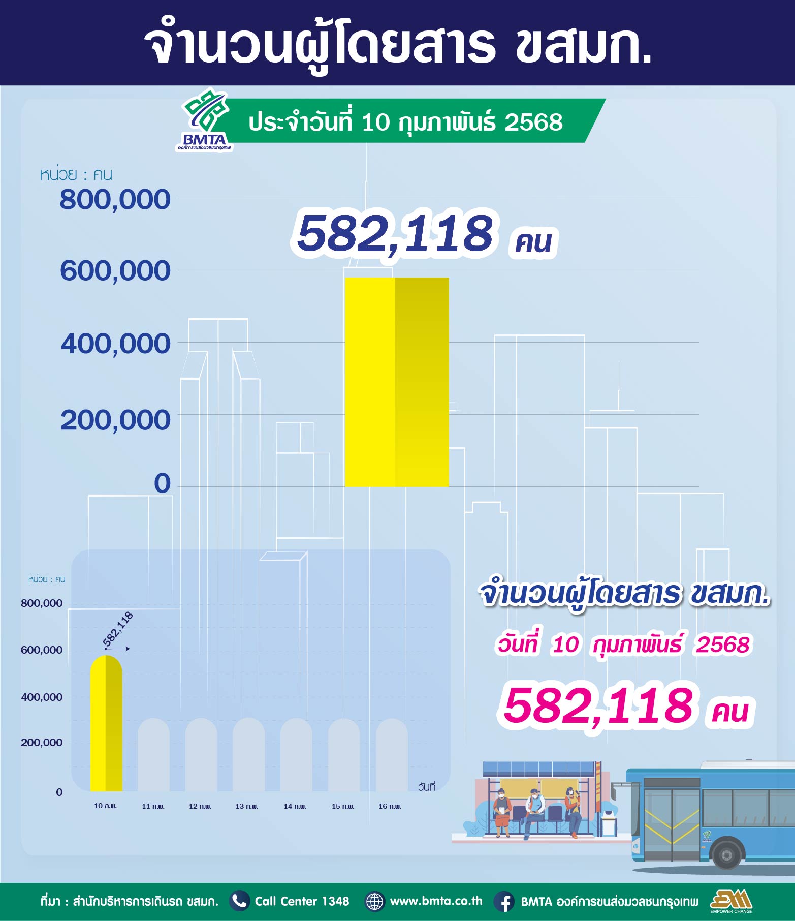 ประจำวันที่ 10 กุมภาพันธ์ 2568 จำนวน 582,118 คน