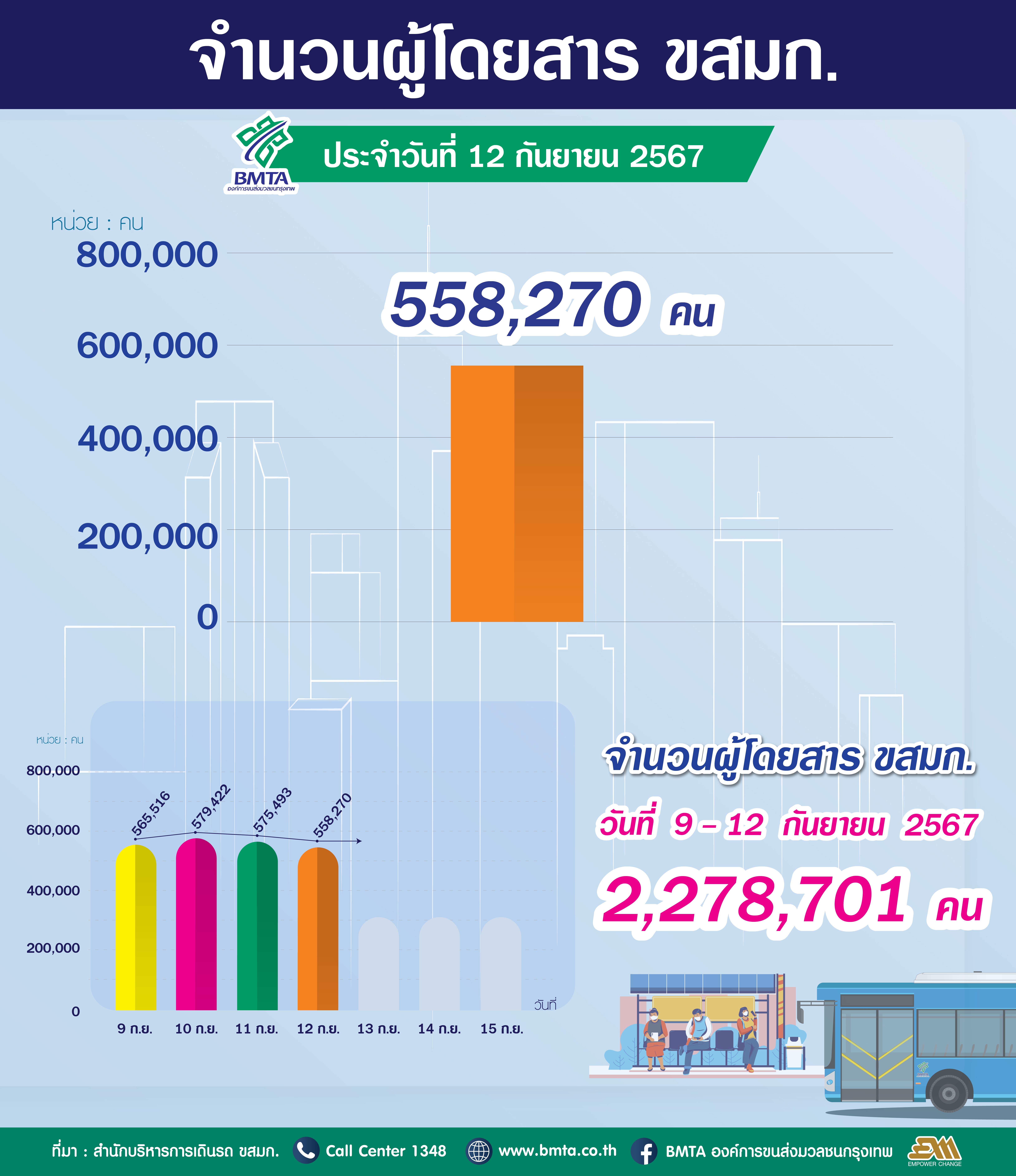 ประจำวันที่ 12 กันยายน 2567 จำนวน 558,270 คน