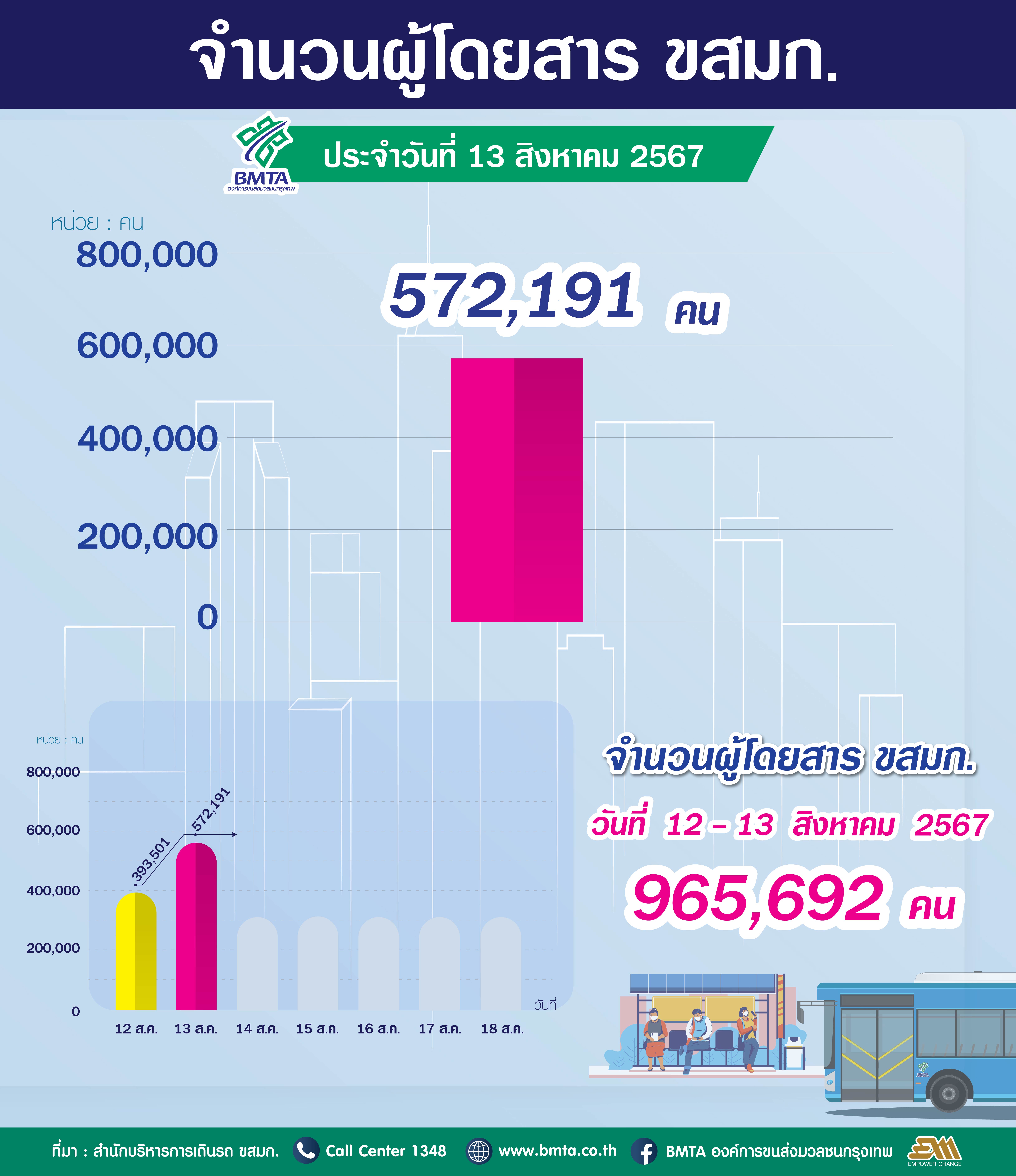 จำนวนผู้ใช้บริการรถโดยสาร ขสมก. ประจำวันที่ 13 สิงหาคม 2567 จำนวน 572,191 คน