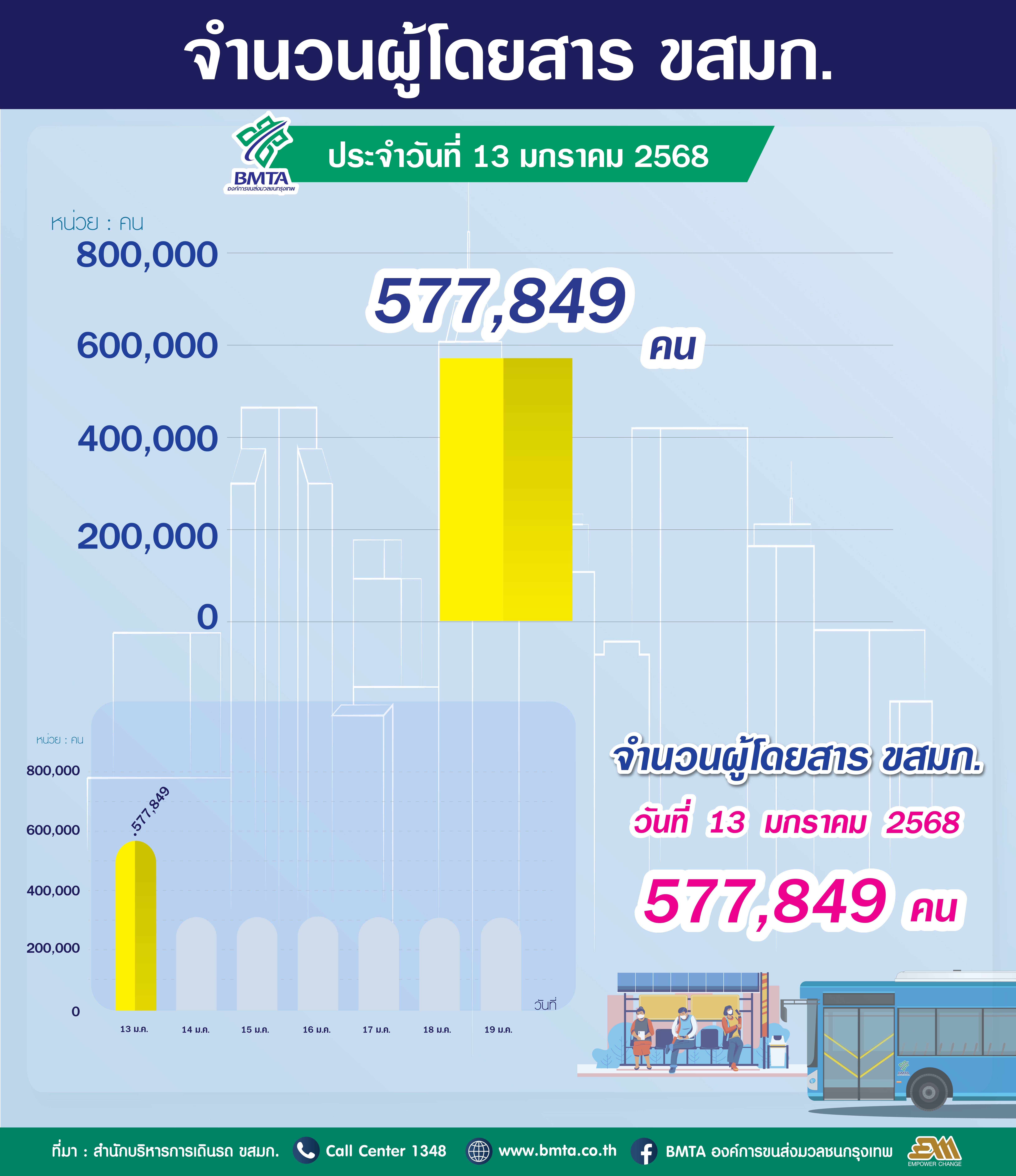 ประจำวันที่ 13 มกราคม 2568 จำนวน 577,849 คน