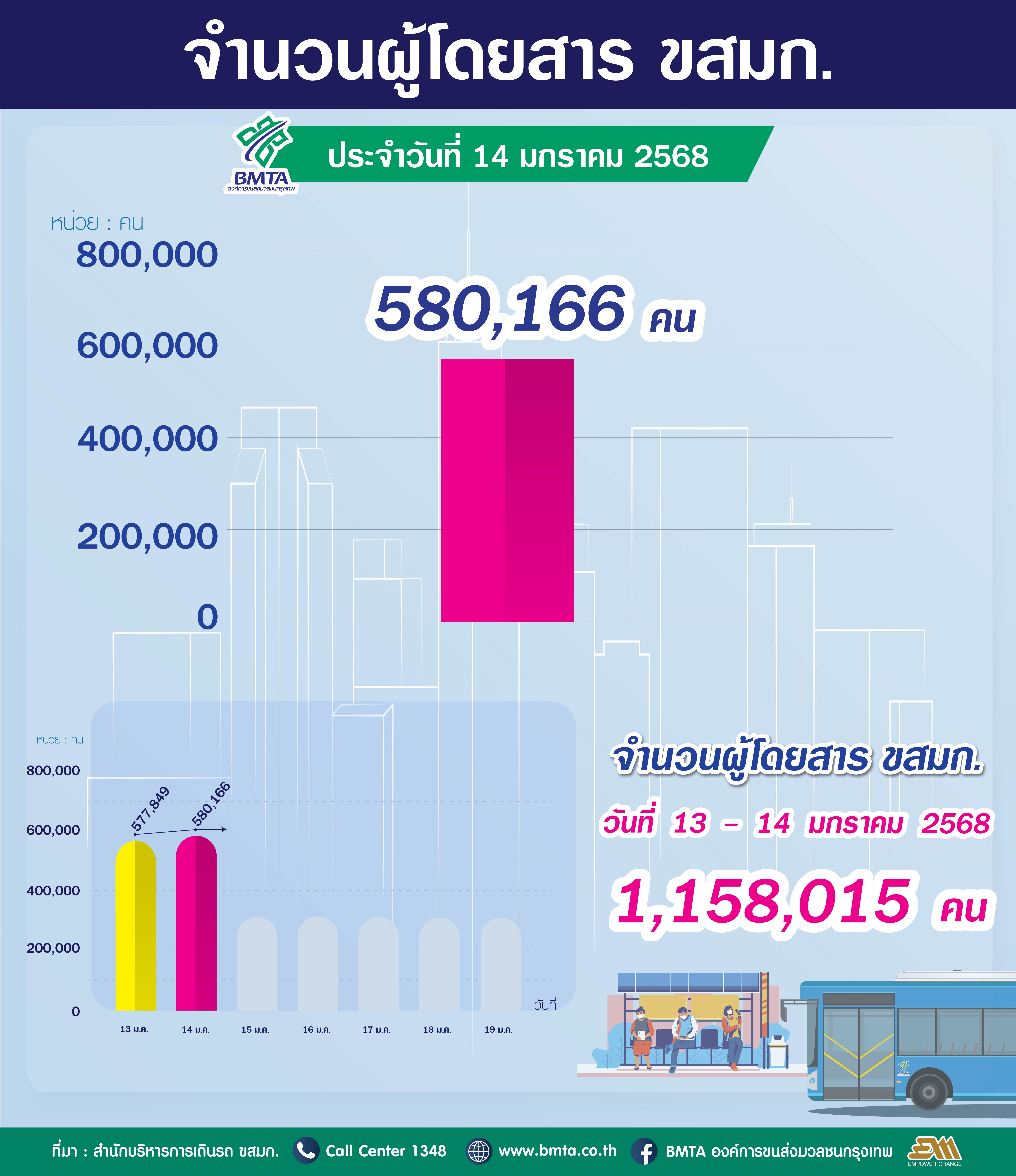 ประจำวันที่ 14 มกราคม 2568 จำนวน 580,166 คน