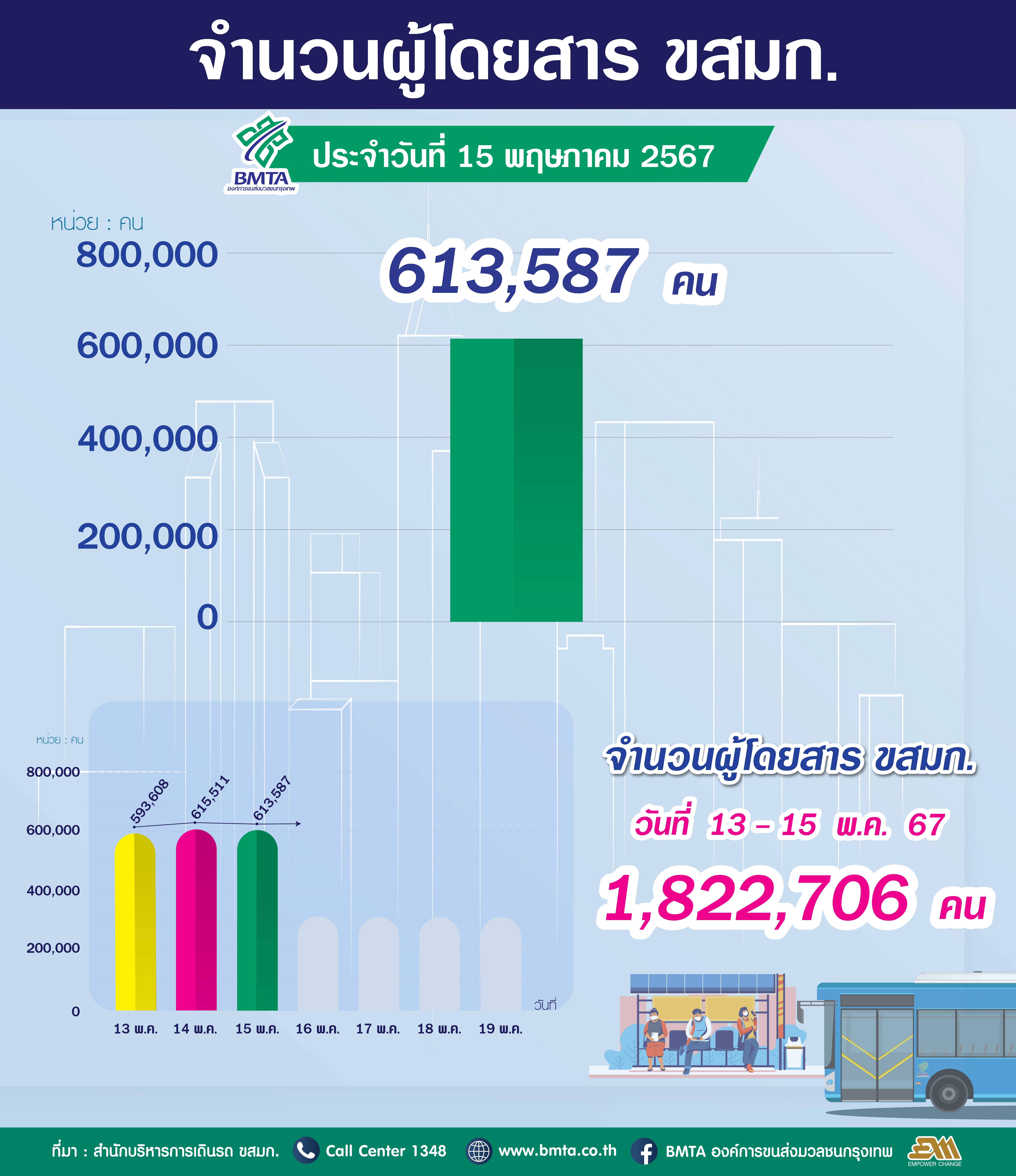 ประจำวันที่ 15 พฤษภาคม 2567 จำนวน 613,587 คน