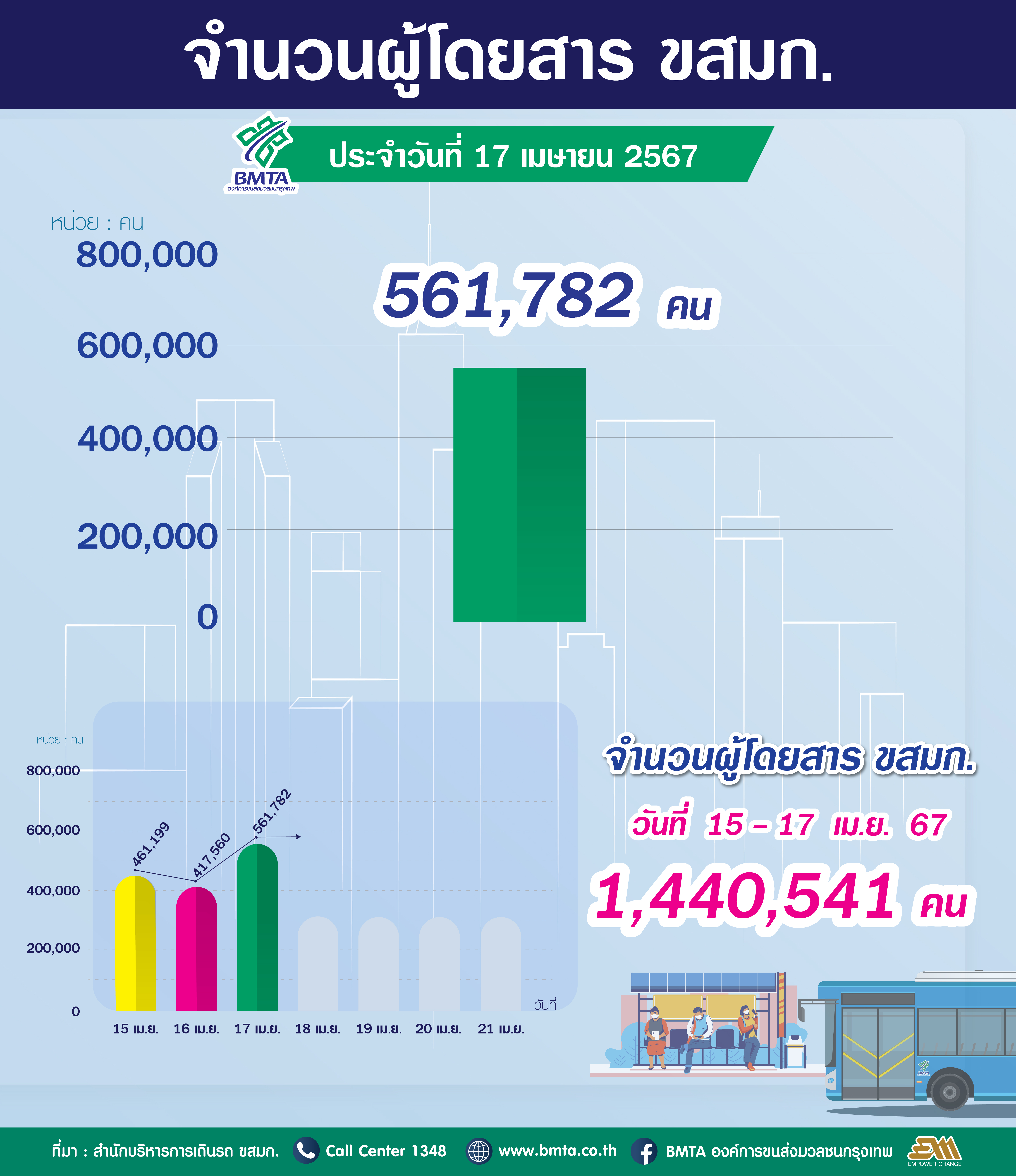 ประจำวันที่ 17 เมษายน 2567 จำนวน 561,782 คน
