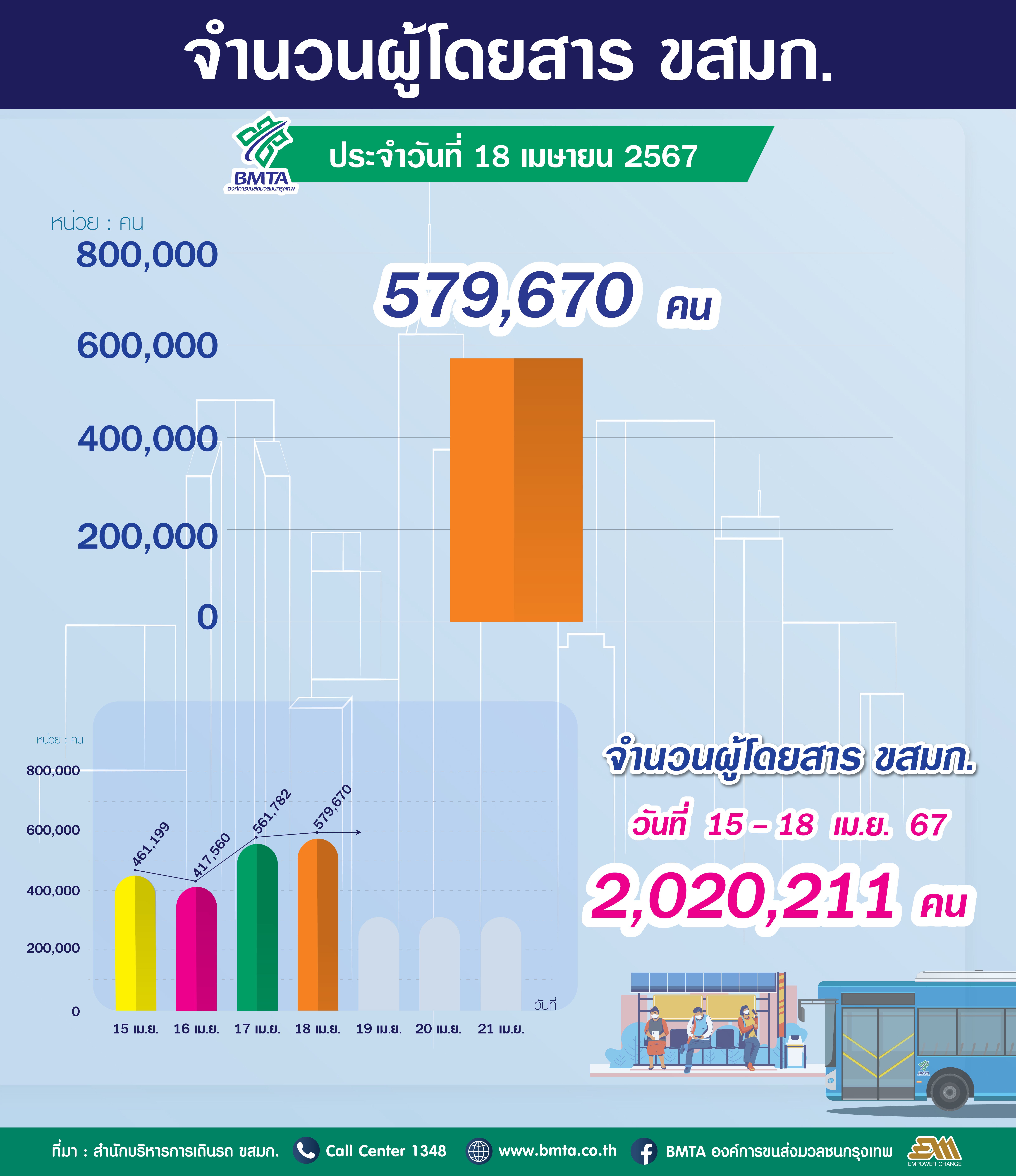 ประจำวันที่ 18 เมษายน 2567 จำนวน  579,670 คน