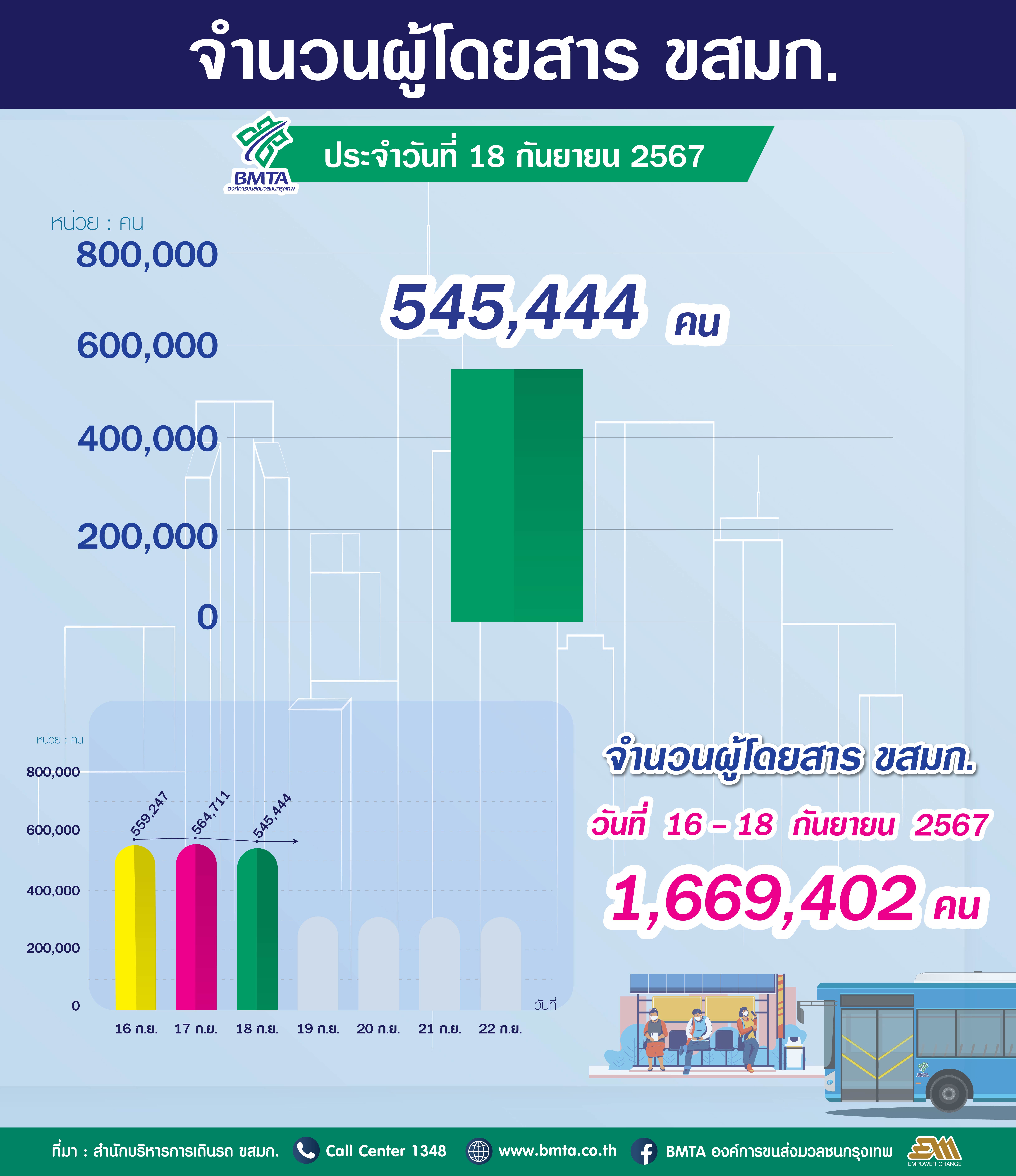  ประจำวันที่ 18 กันยายน 2567 จำนวน 545,444 คน