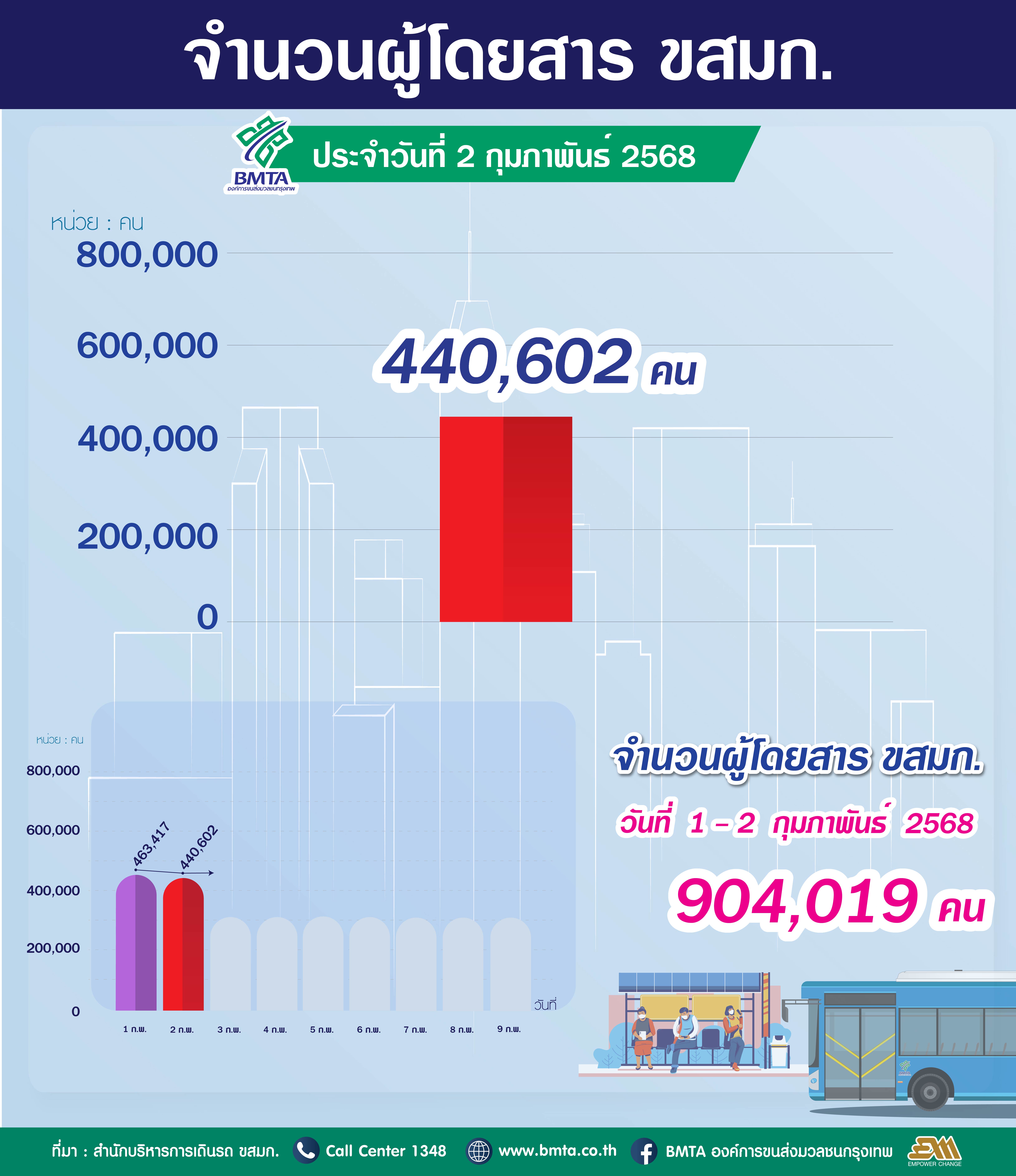ประจำวันที่ 2 กุมภาพันธ์ 2568 จำนวน 440,602 คน