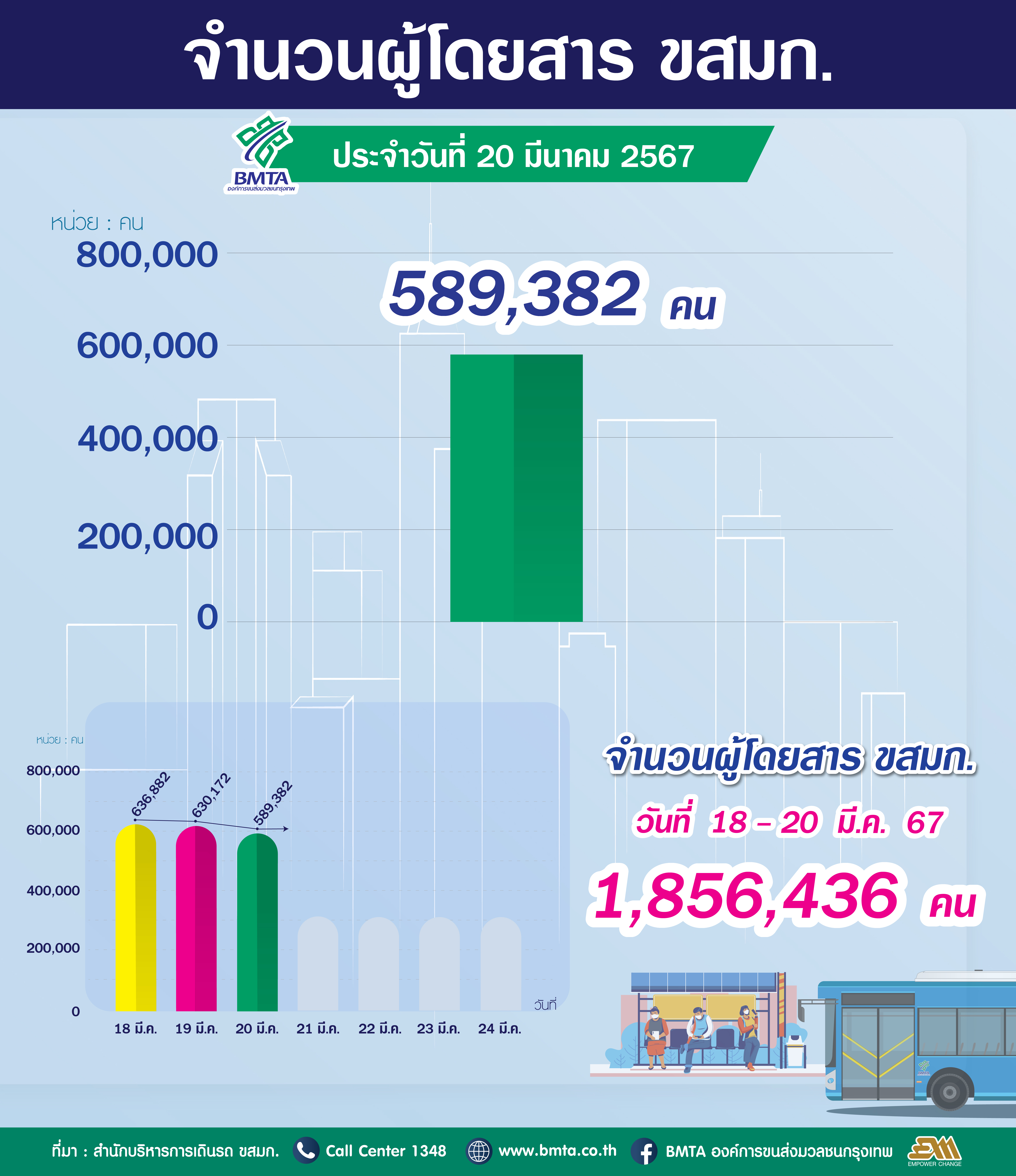  ประจำวันที่ 20 มีนาคม 2567 จำนวน 589,382 คน