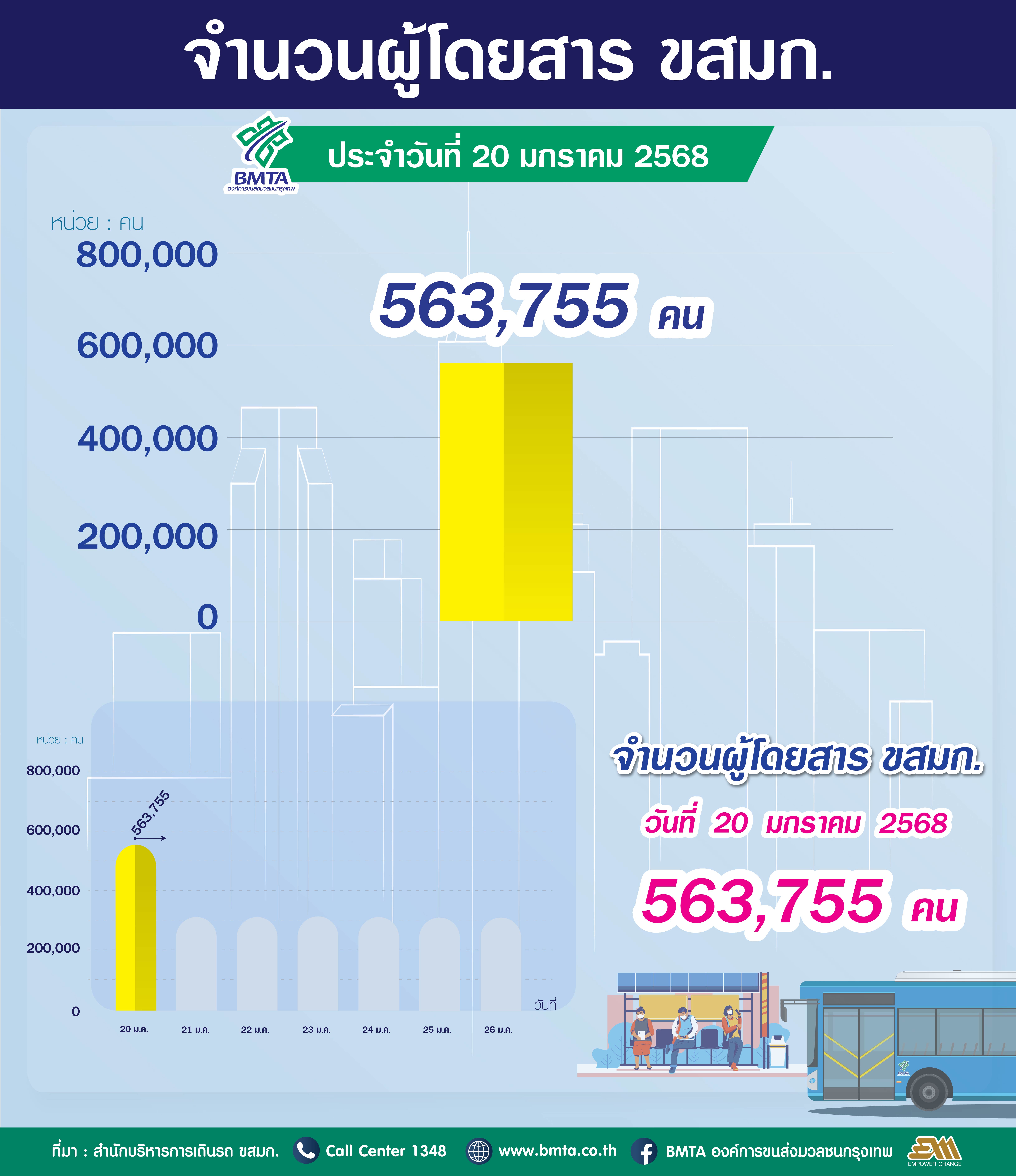  ประจำวันที่ 20 มกราคม 2568 จำนวน 563,755 คน