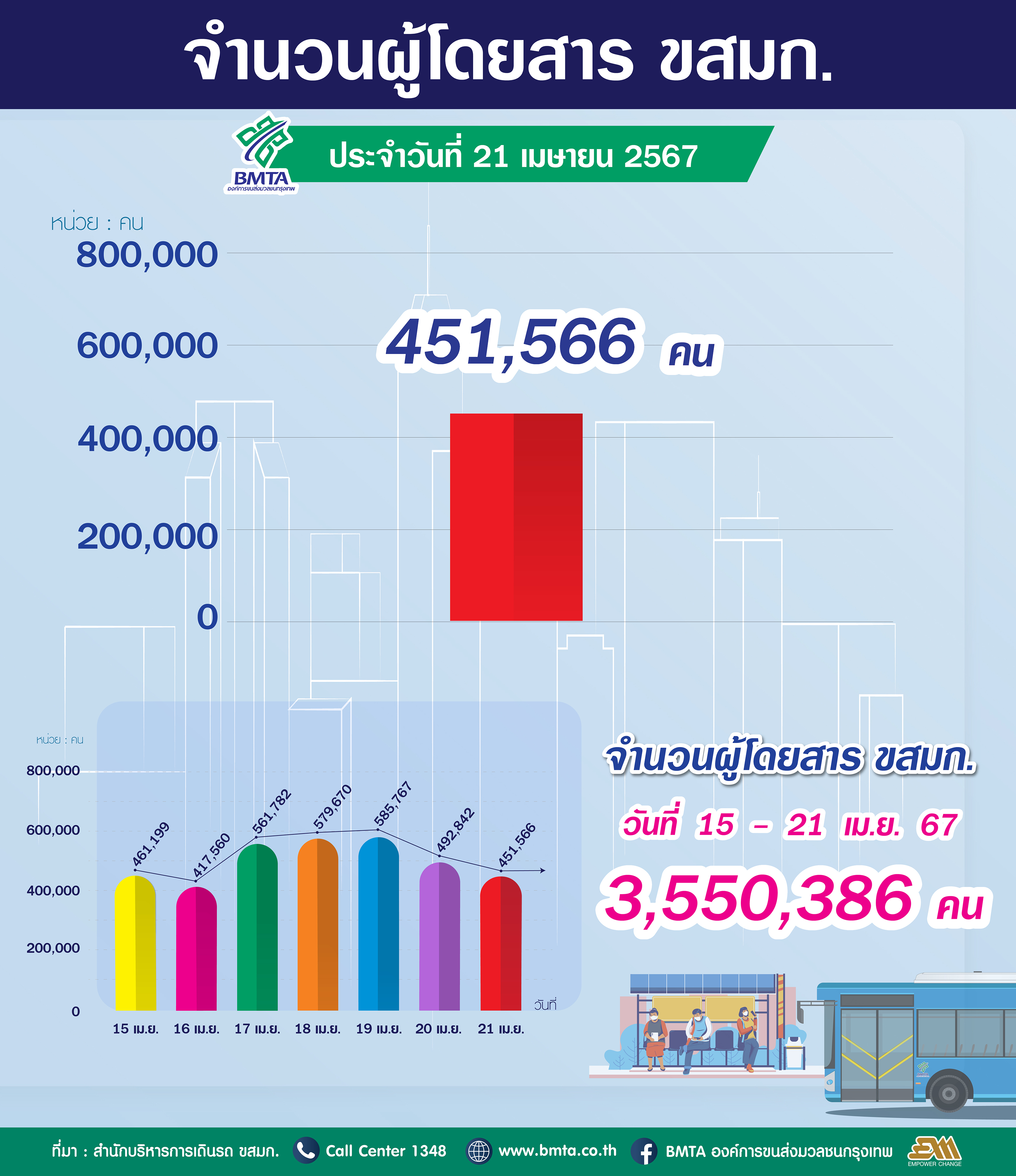 ประจำวันที่ 21 เมษายน 2567 จำนวน 451,566 คน