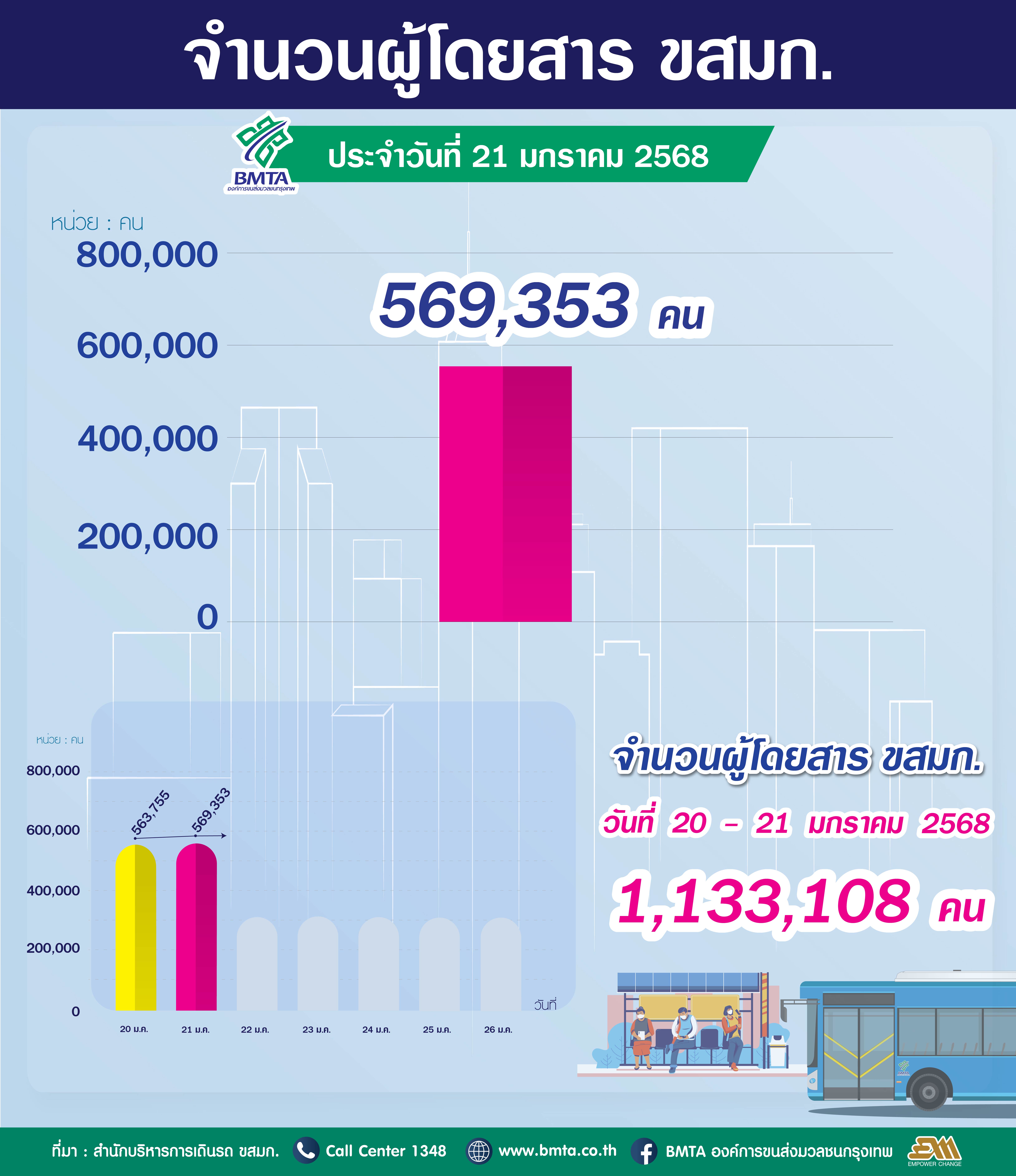  ประจำวันที่ 21 มกราคม 2568 จำนวน 569,353 คน