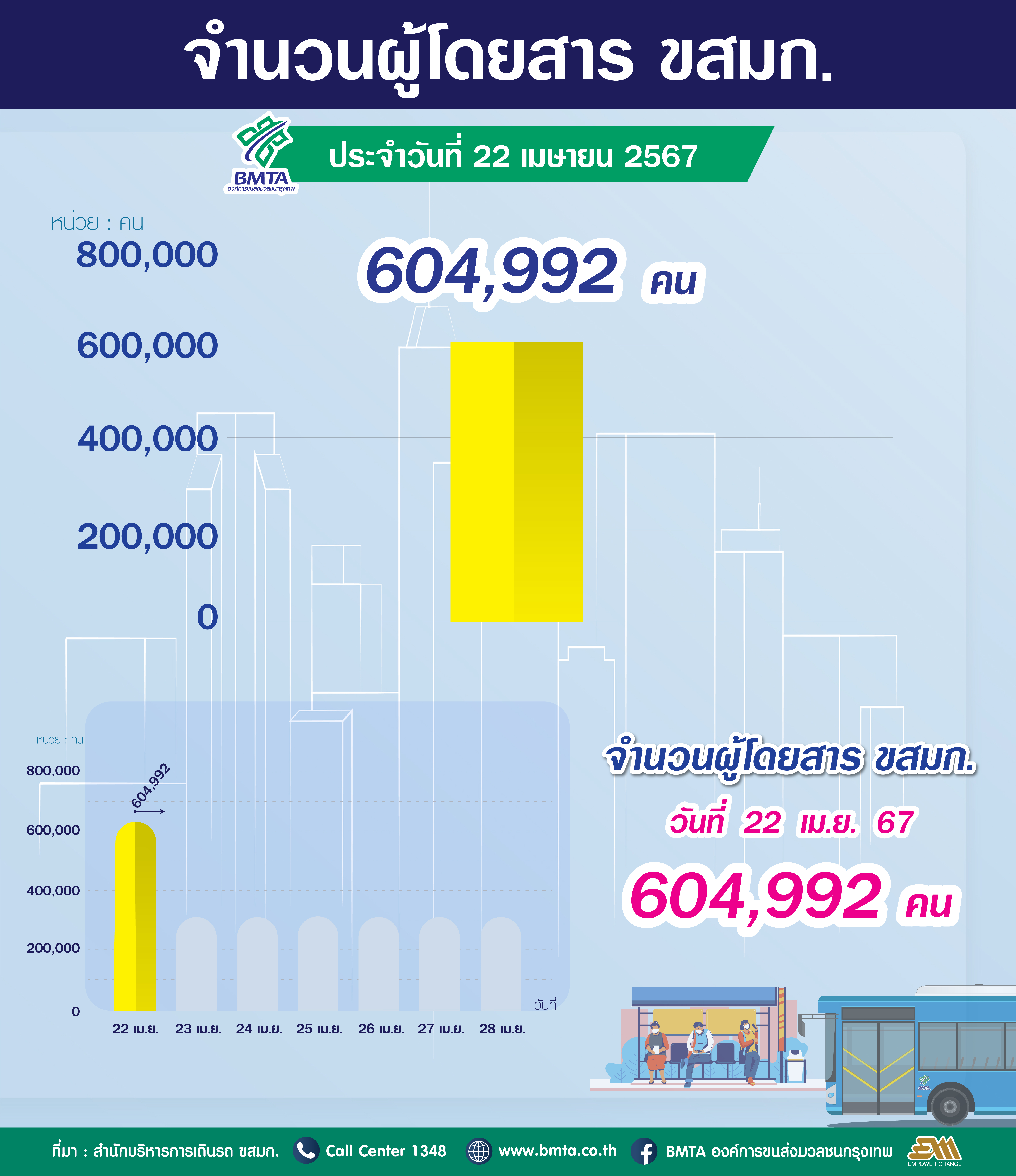 ประจำวันที่ 22 เมษายน 2567 จำนวน 604,992 คน