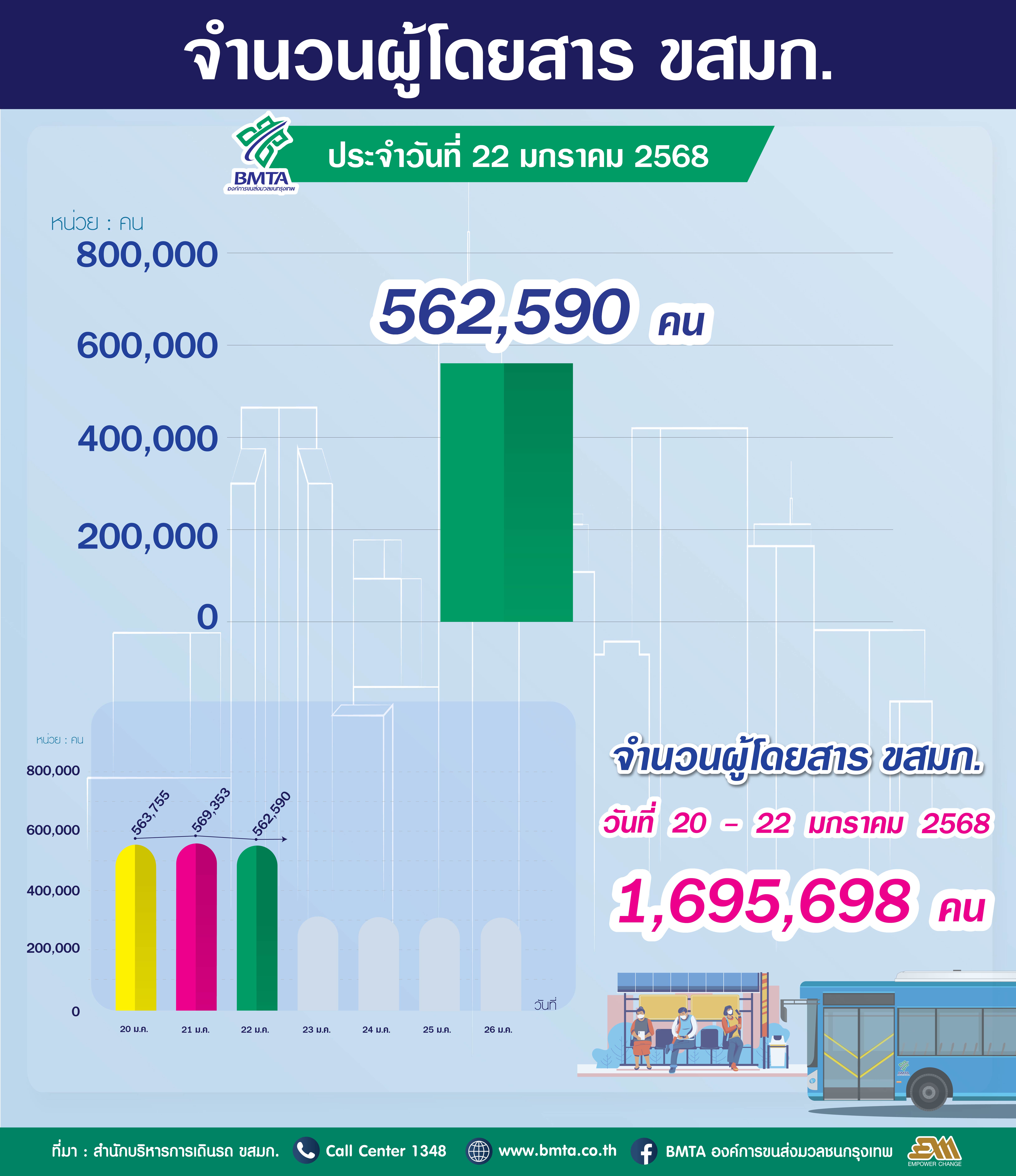 ประจำวันที่ 22 มกราคม 2568 จำนวน 562,590 คน