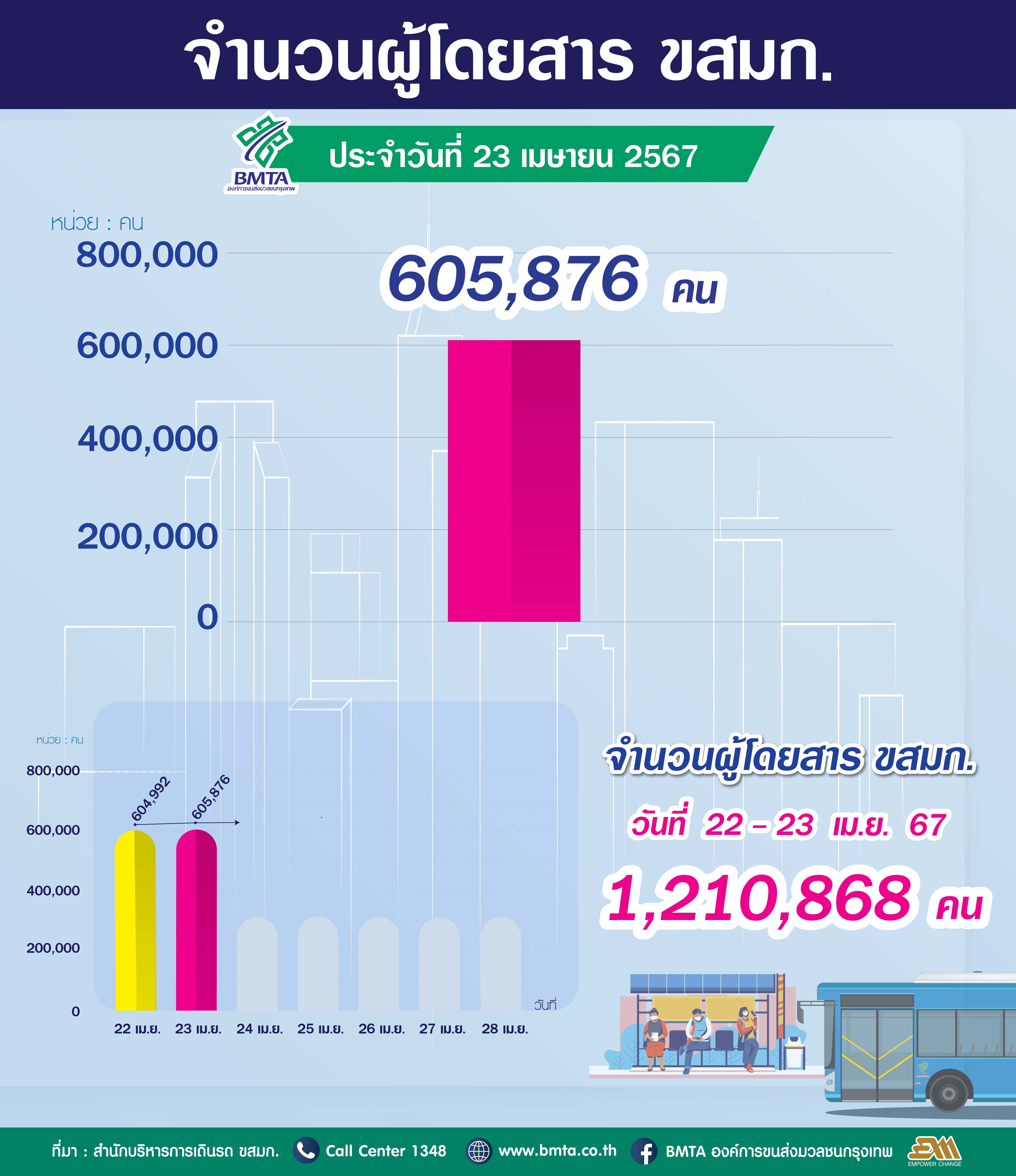 จำนวนผู้ใช้บริการรถโดยสาร ขสมก. ประจำวันที่ 23 เมษายน 2567 จำนวน 605,876 คน