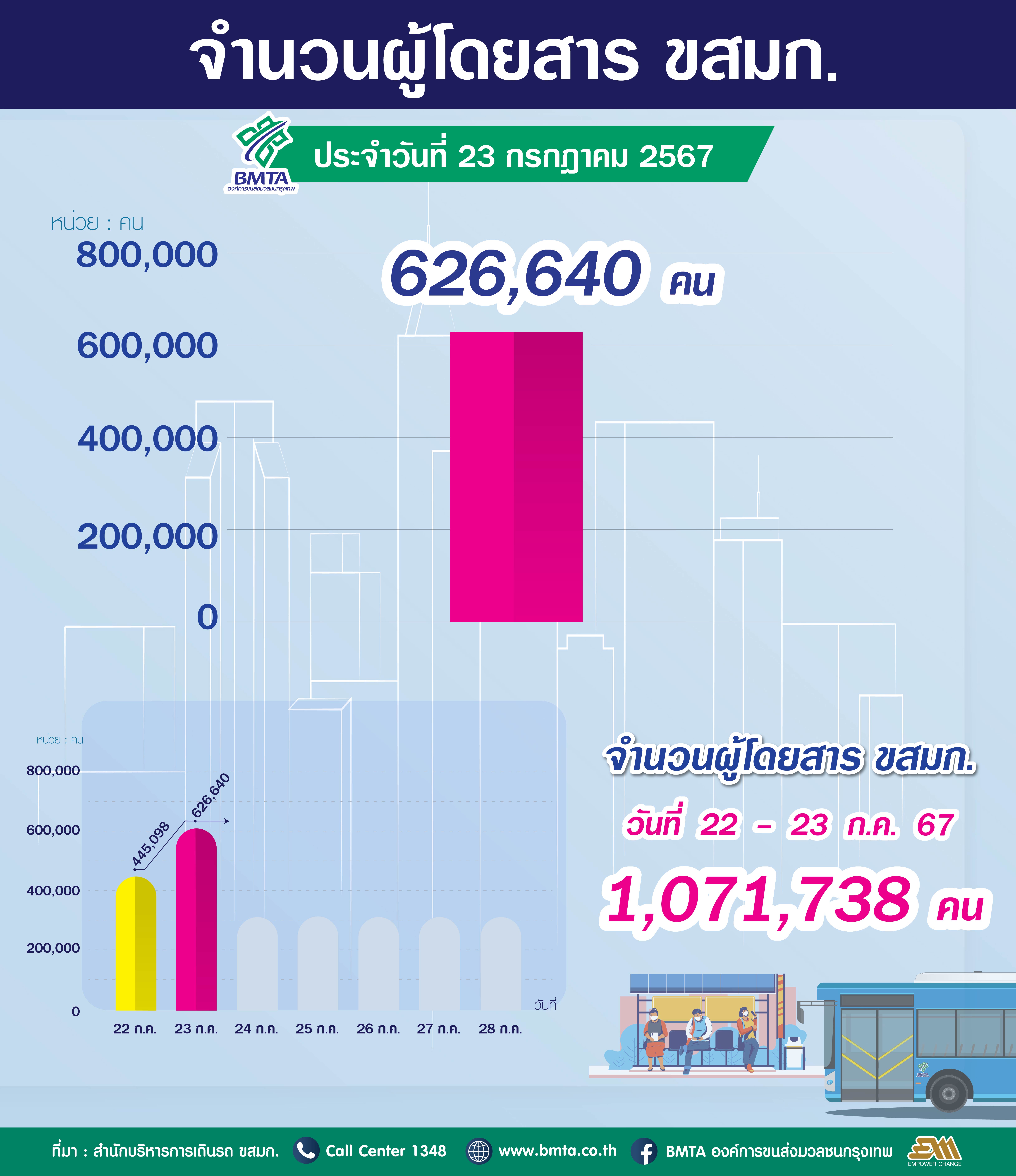  ประจำวันที่ 23 กรกฎาคม 2567 จำนวน 626,640 คน