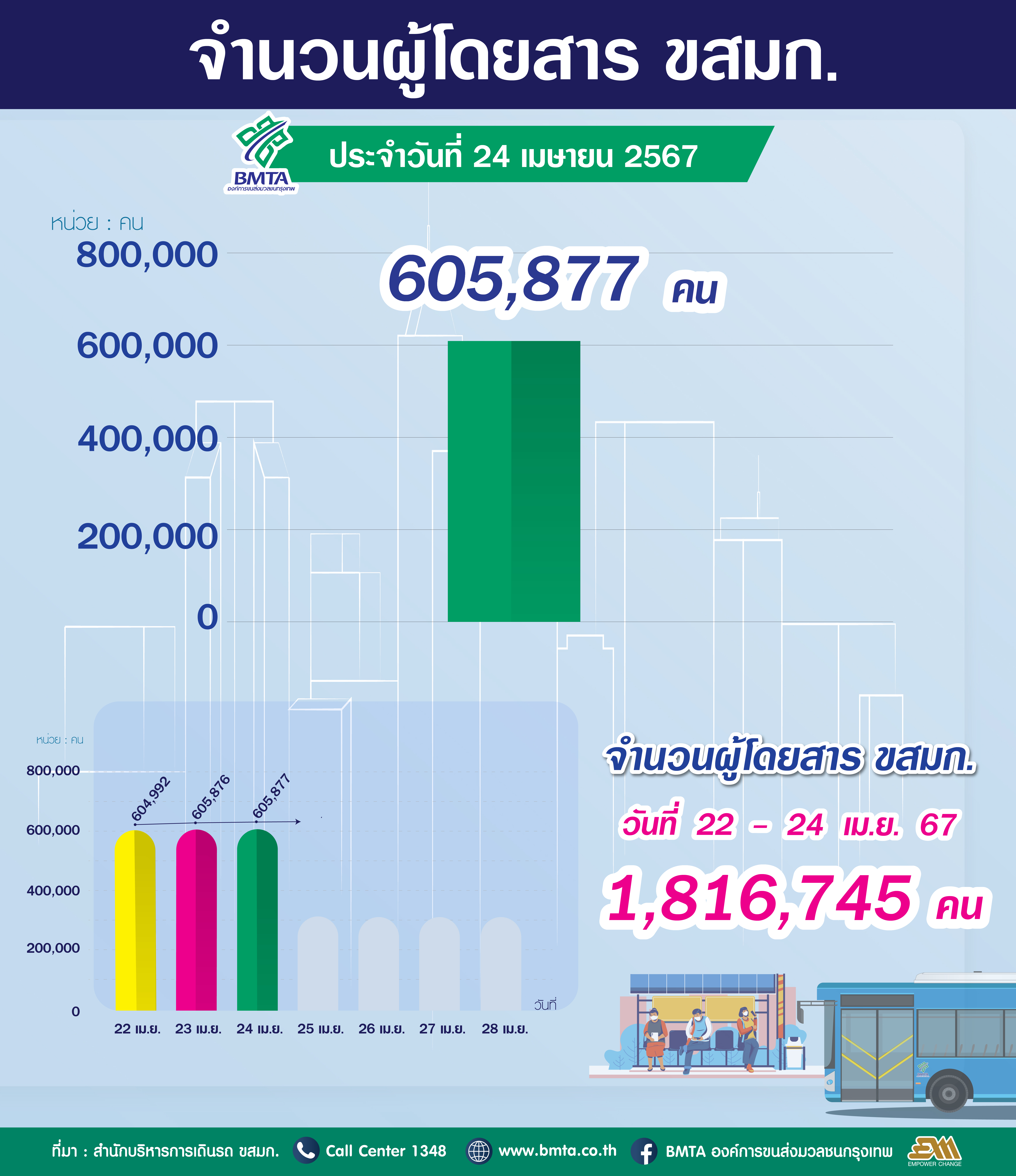 ขสมก. ประจำวันที่ 24 เมษายน 2567 จำนวน 605,877 คน