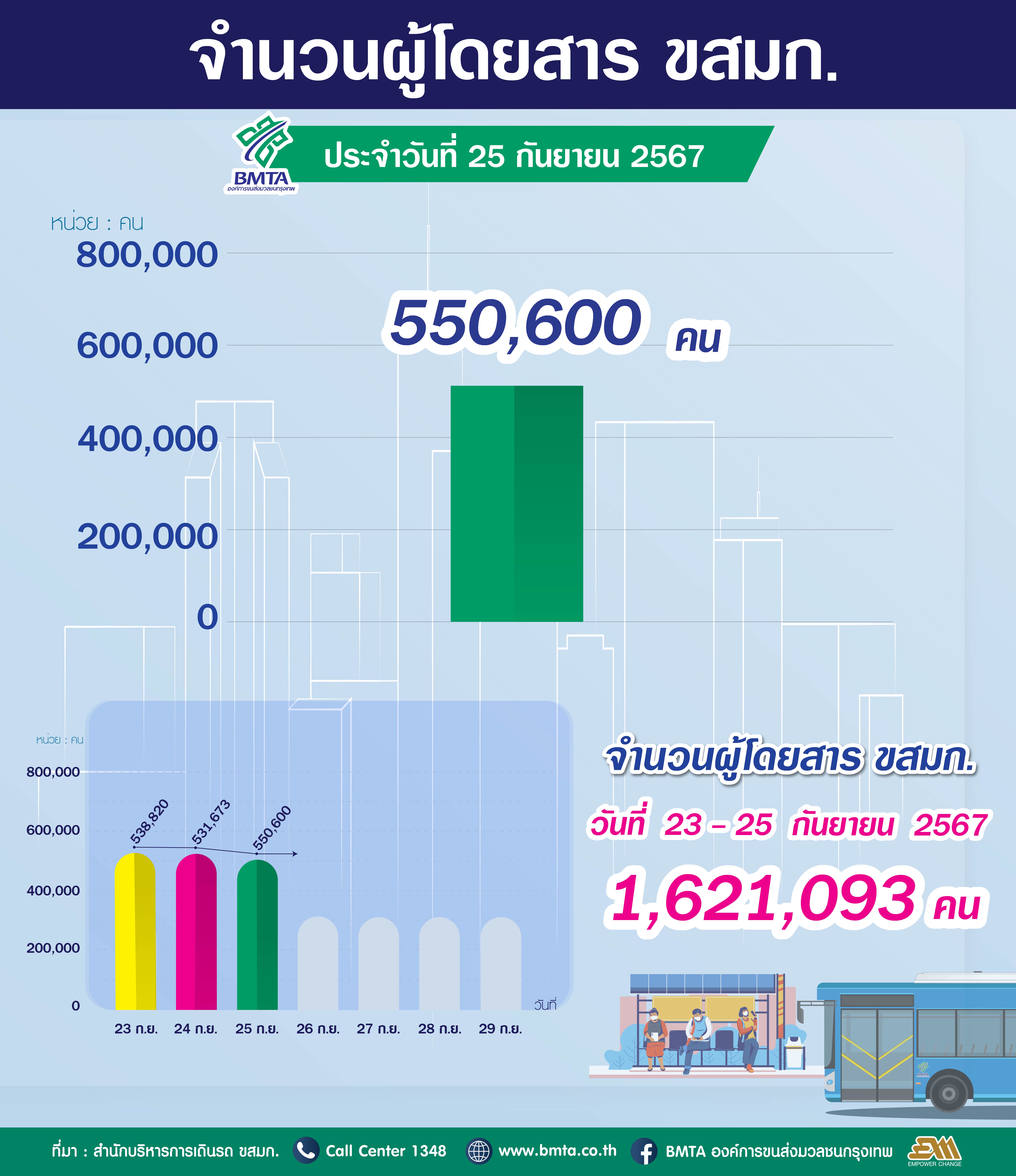 ประจำวันที่ 25 กันยายน 2567 จำนวน 550,600 คน