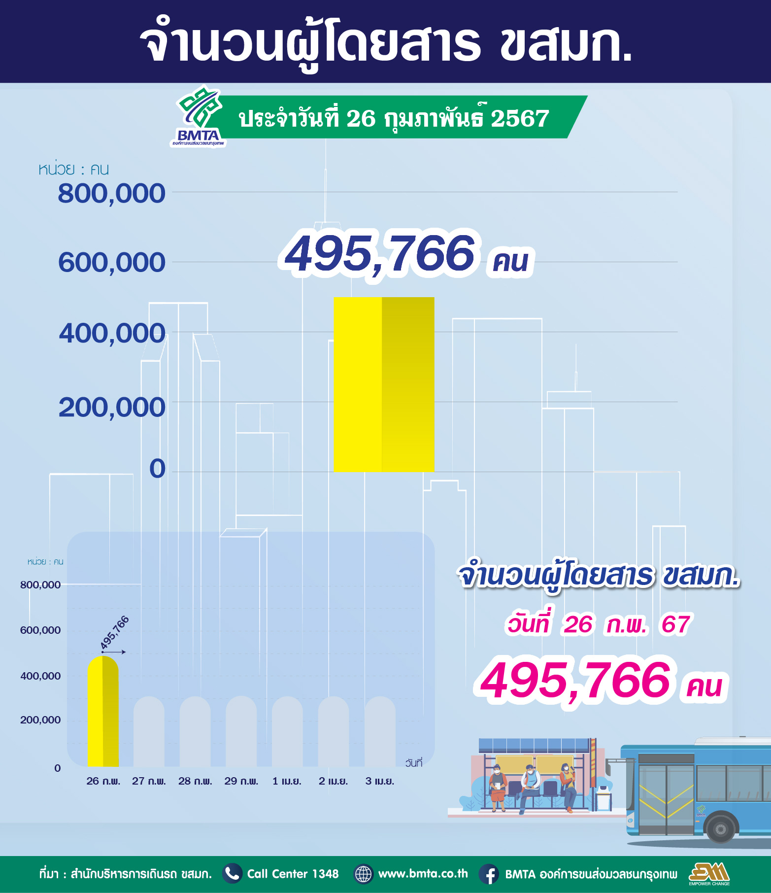 ประจำวันที่ 26 กุมภาพันธ์ 2567 จำนวน 495,766 คน