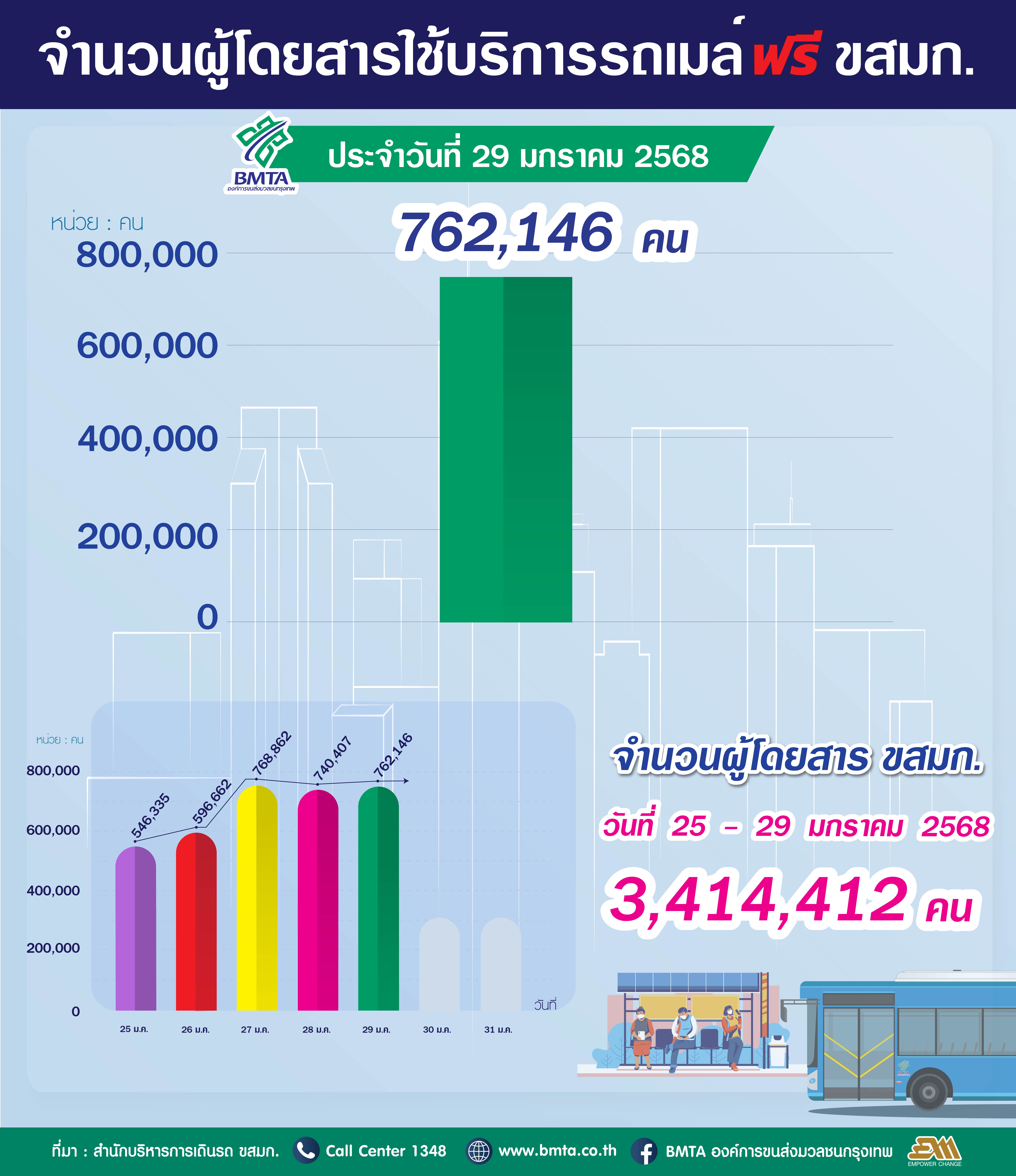 ประจำวันที่ 29 มกราคม 2568 จำนวน 762,146 คน