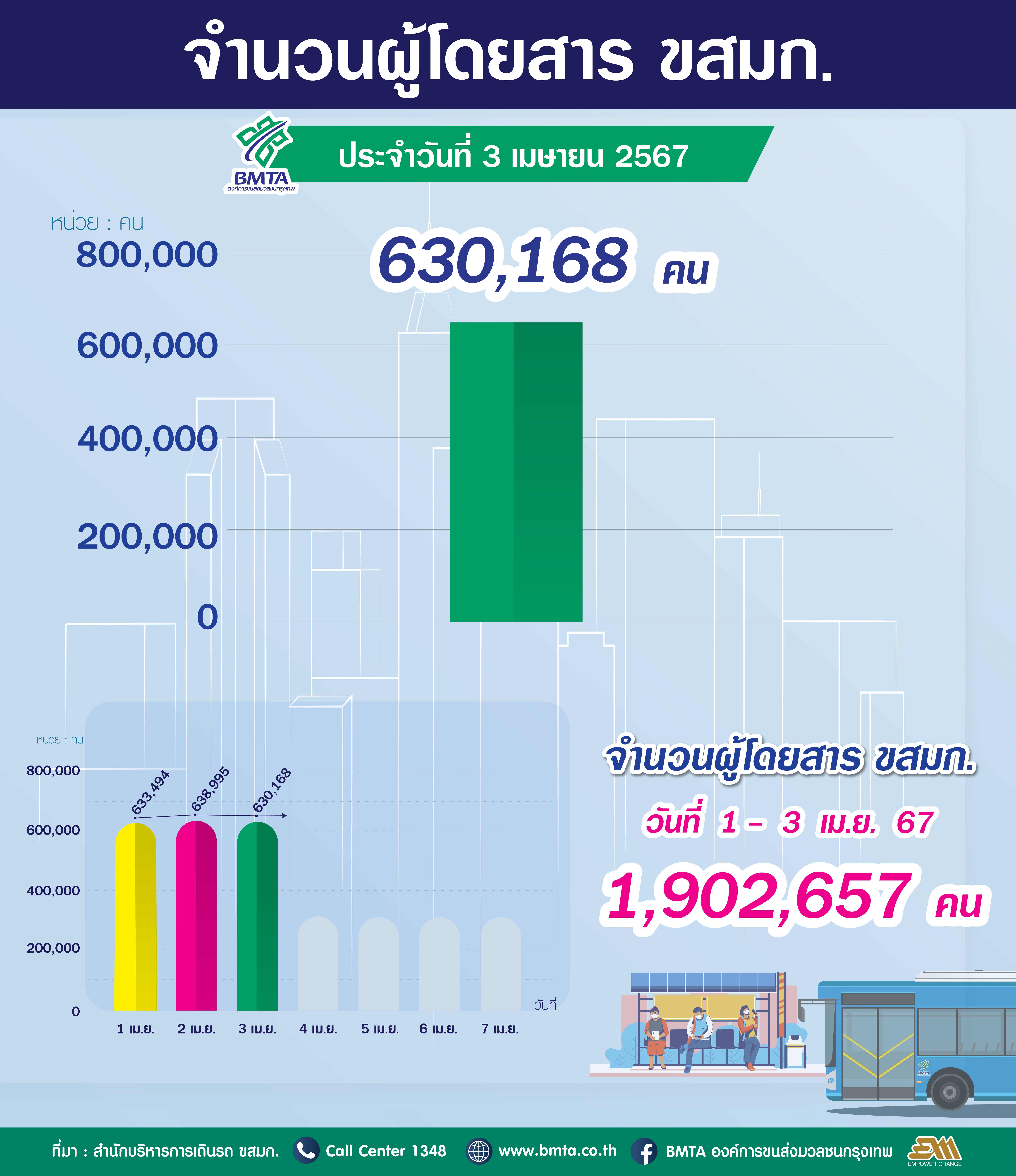 ขสมก. ประจำวันที่ 3 เมษายน 2567 จำนวน 630,168 คน