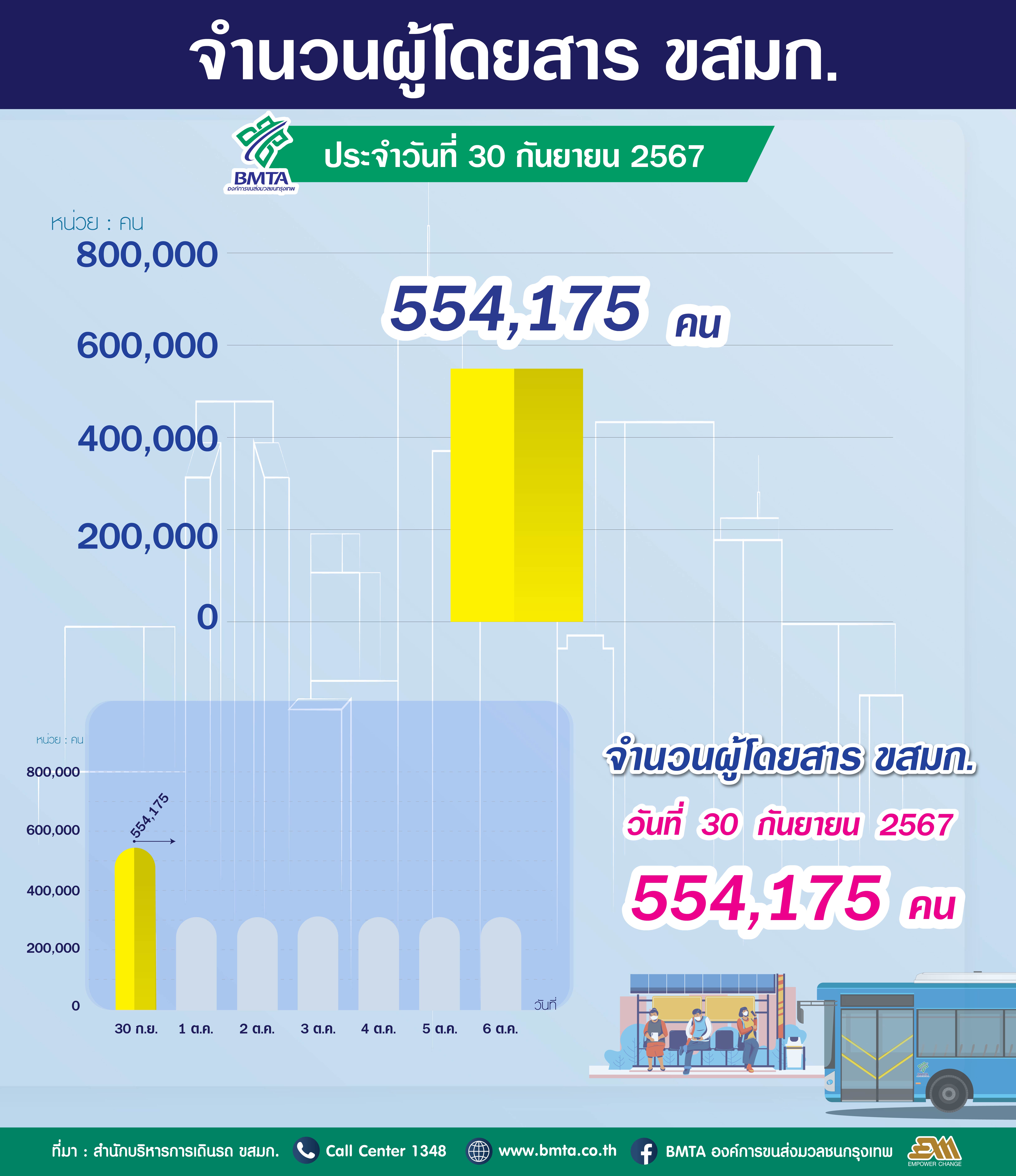 ประจำวันที่ 30 กันยายน 2567 จำนวน 554,175 คน