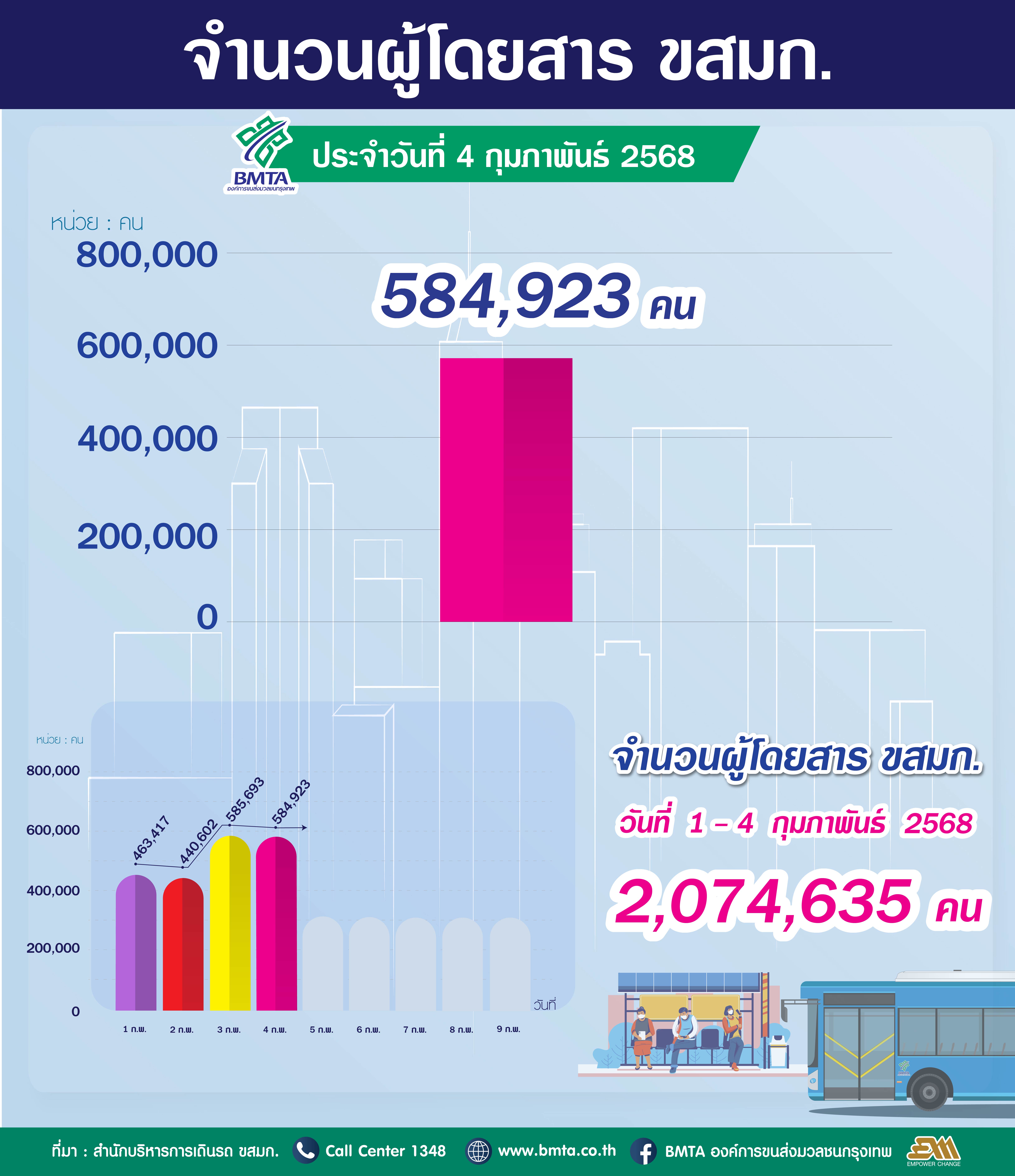 ประจำวันที่ 4 กุมภาพันธ์ 2568 จำนวน 584,923 คน