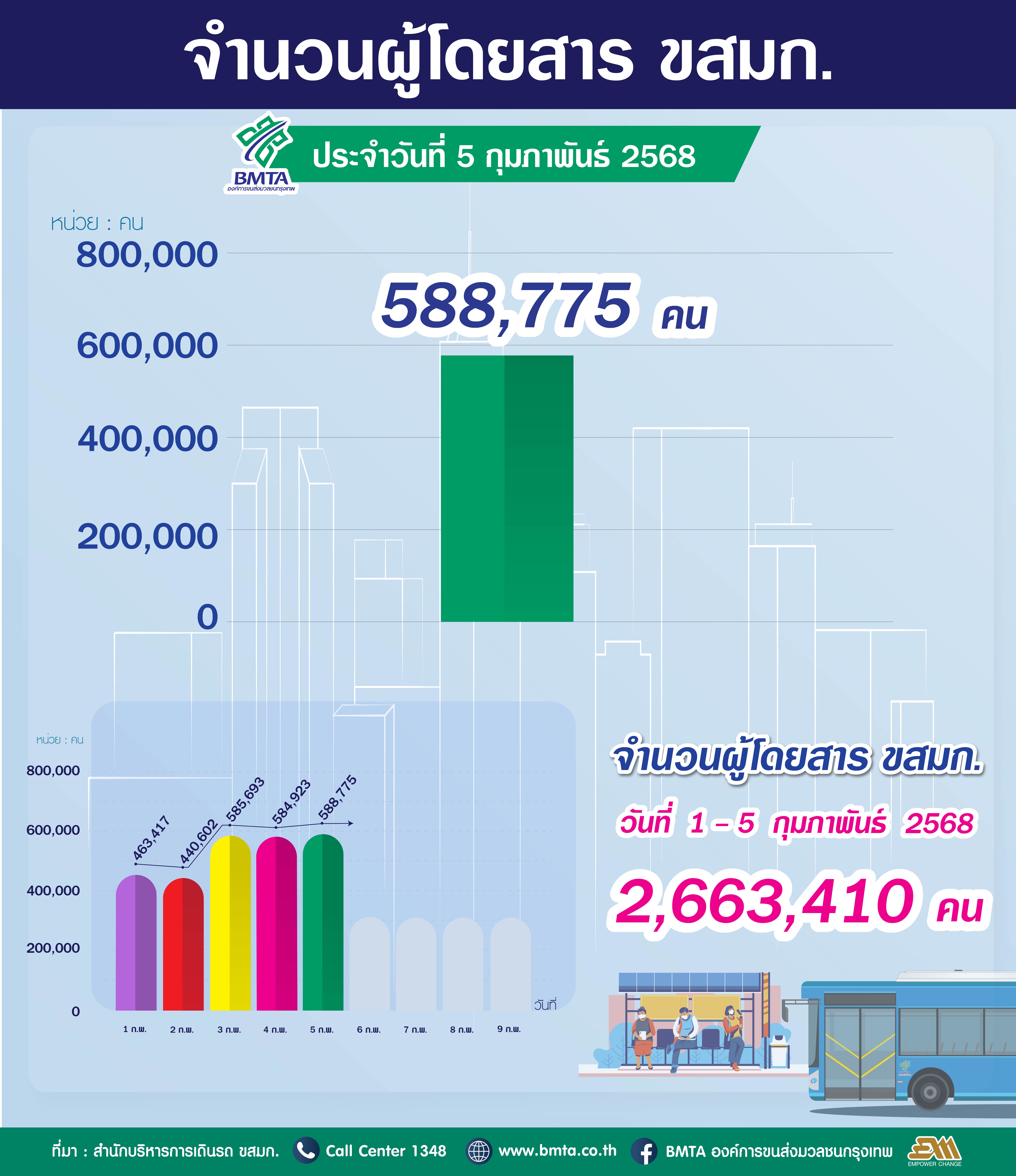 ประจำวันที่ 5 กุมภาพันธ์ 2568 จำนวน 588,775 คน