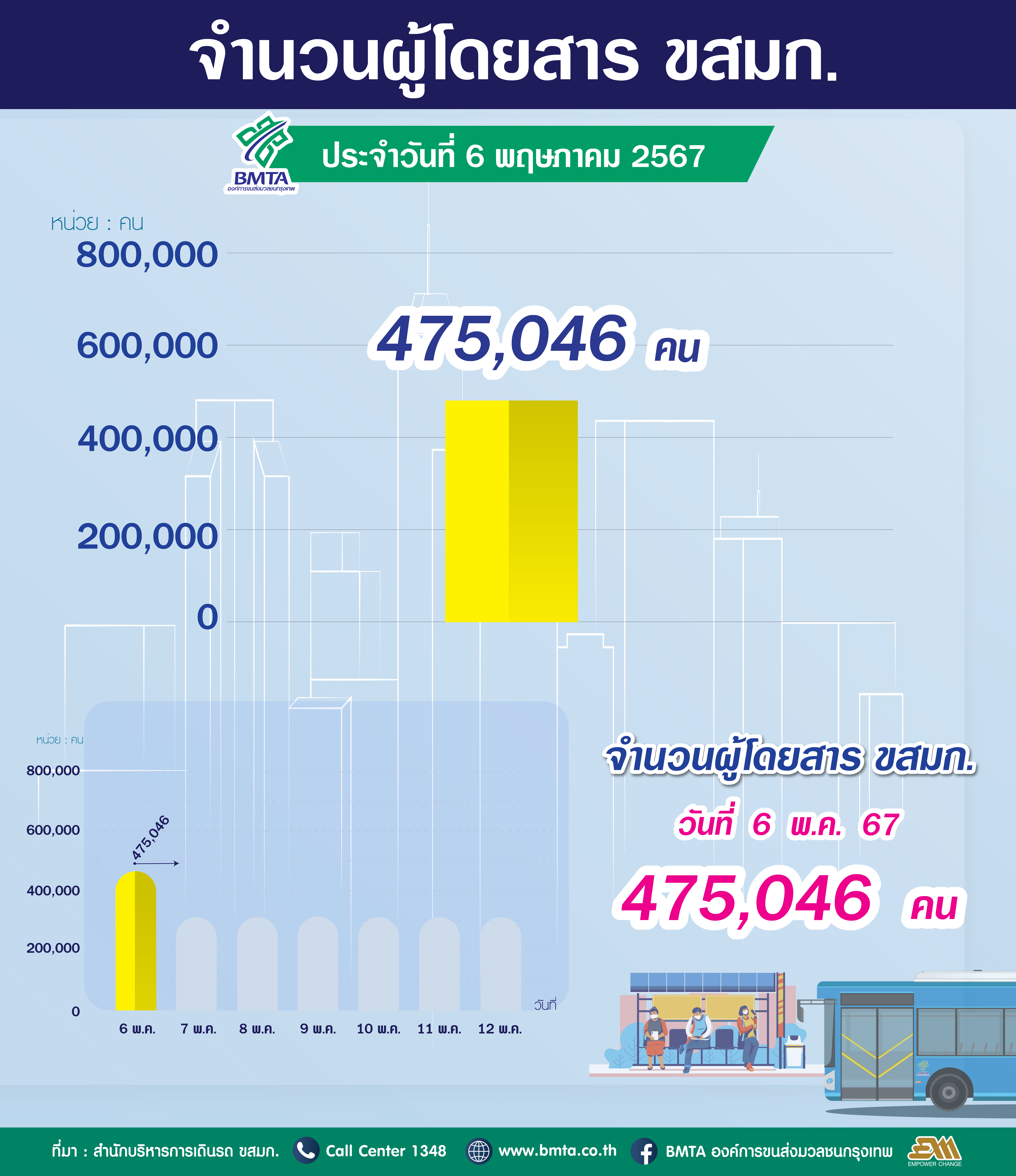 จำนวนผู้ใช้บริการรถโดยสาร ขสมก. ประจำวันที่ 6 พฤษภาคม 2567 จำนวน 475,046 คน
