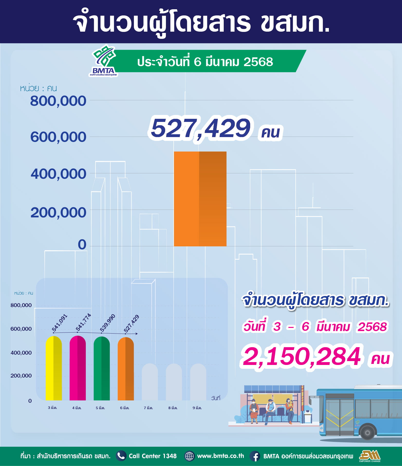 ประจำวันที่ 6 มีนาคม 2568 จำนวน 527,429 คน