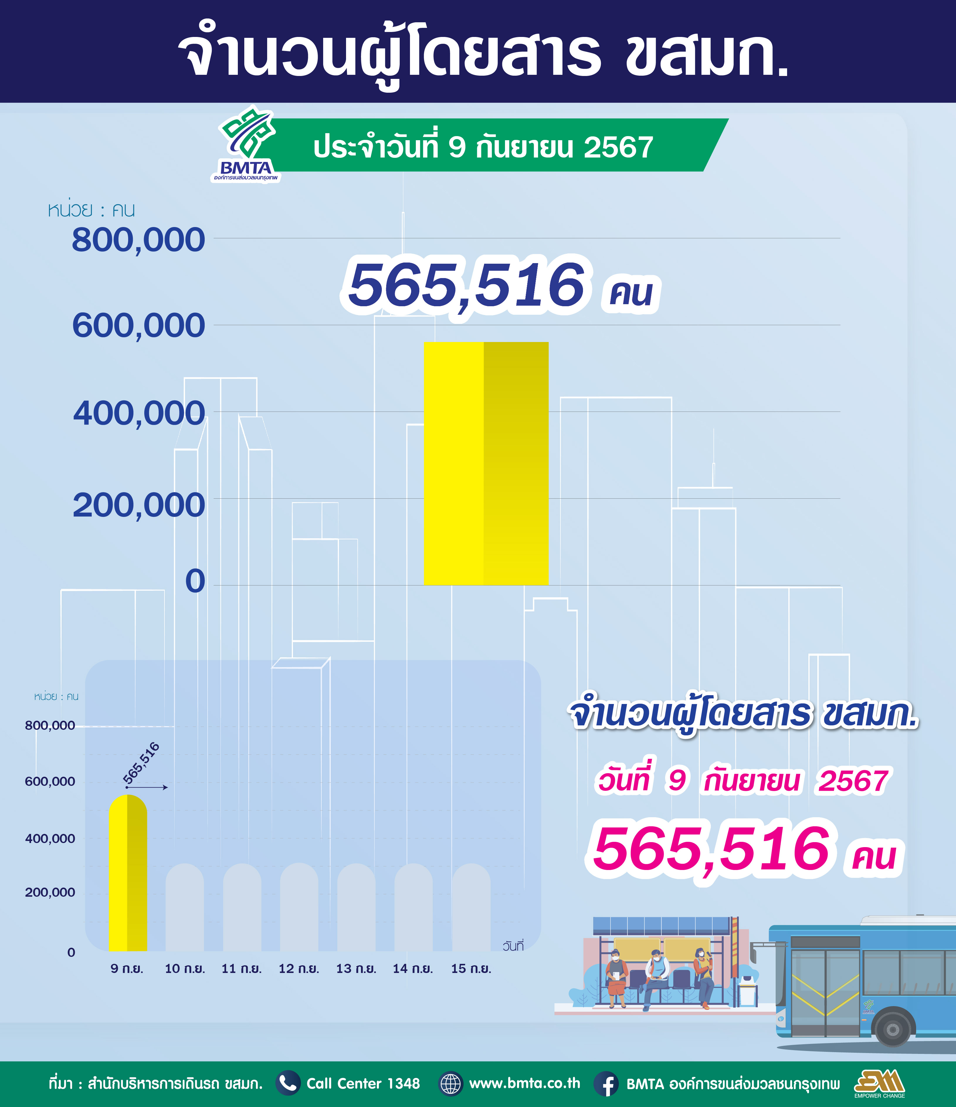 ประจำวันที่ 9 กันยายน 2567 จำนวน 565,516 คน