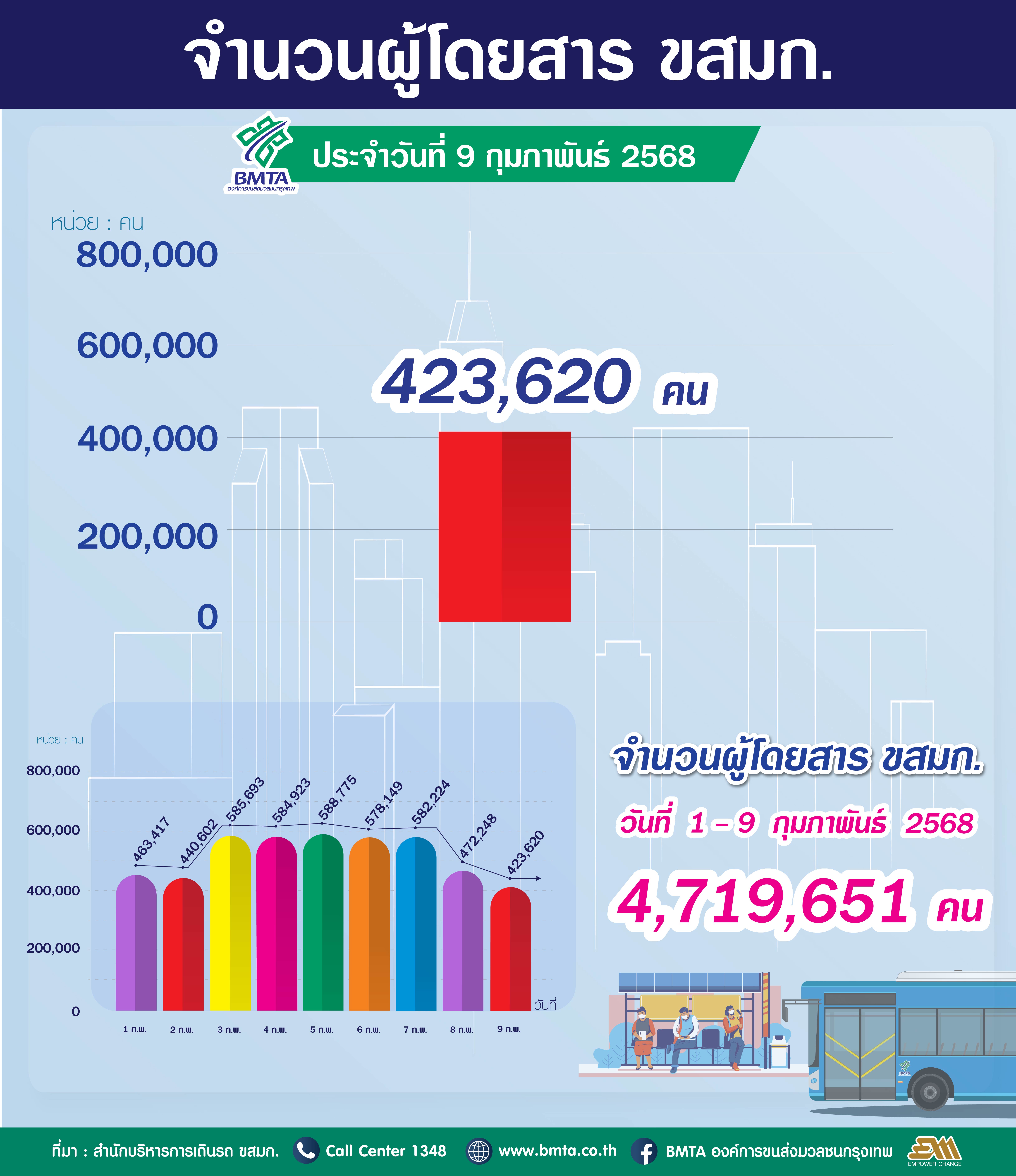 ประจำวันที่ 9 กุมภาพันธ์ 2568 จำนวน 423,620 คน