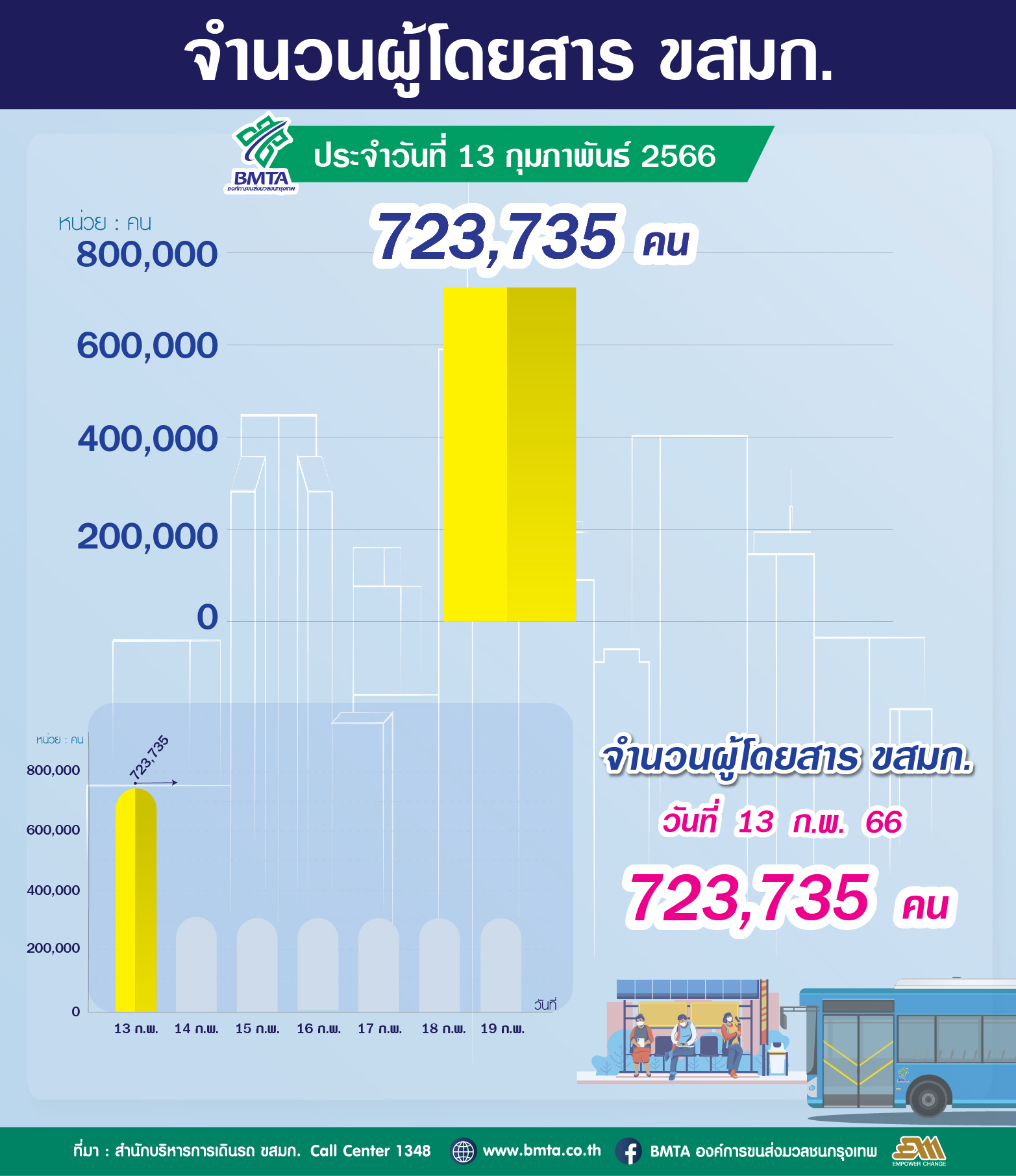 ประจำวันที่ 13 กุมภาพันธ์ 2566 จำนวน 723,735 คน 
