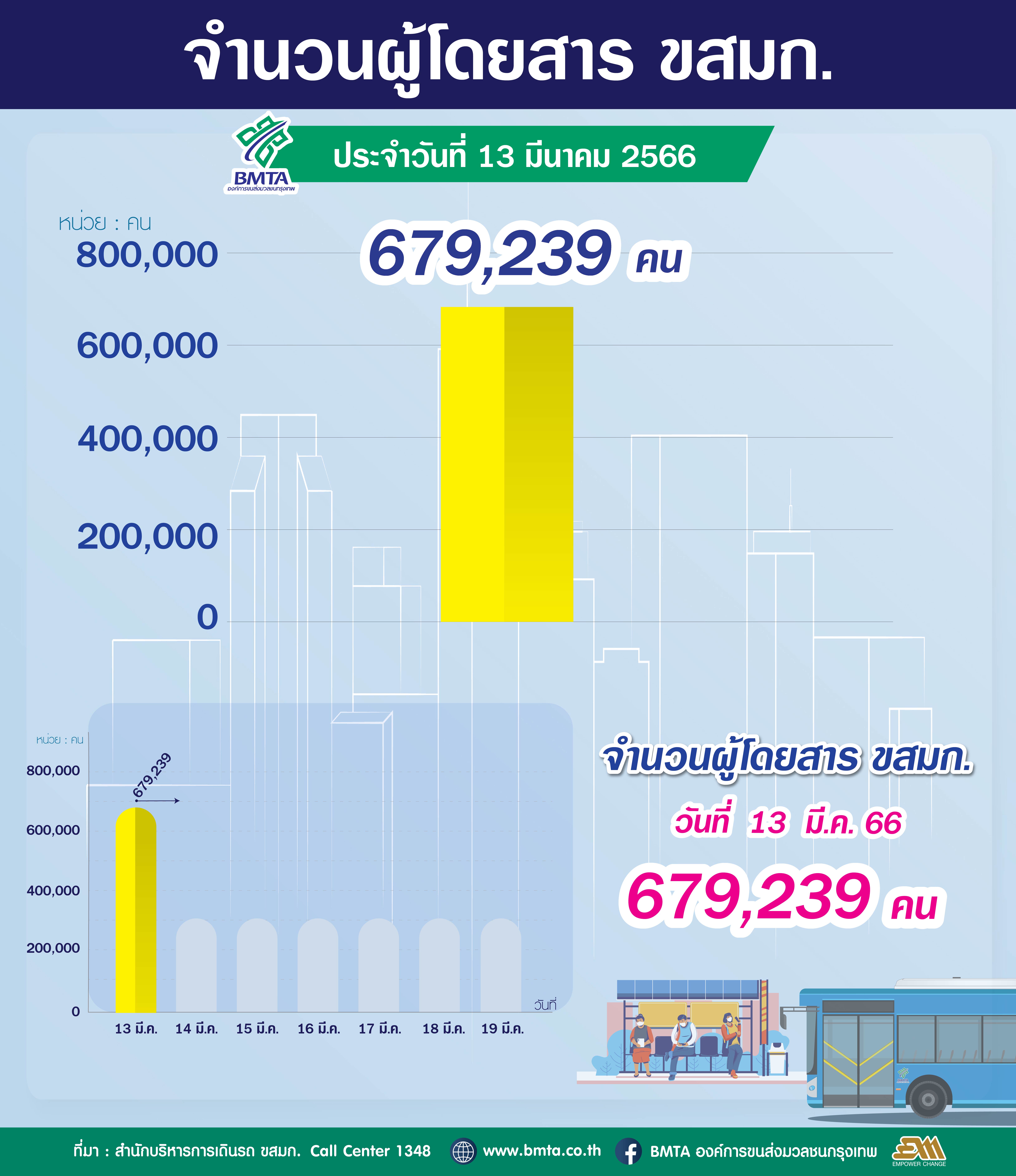 ประจำวันที่ 13 มีนาคม 2566 จำนวน 679,239 คน