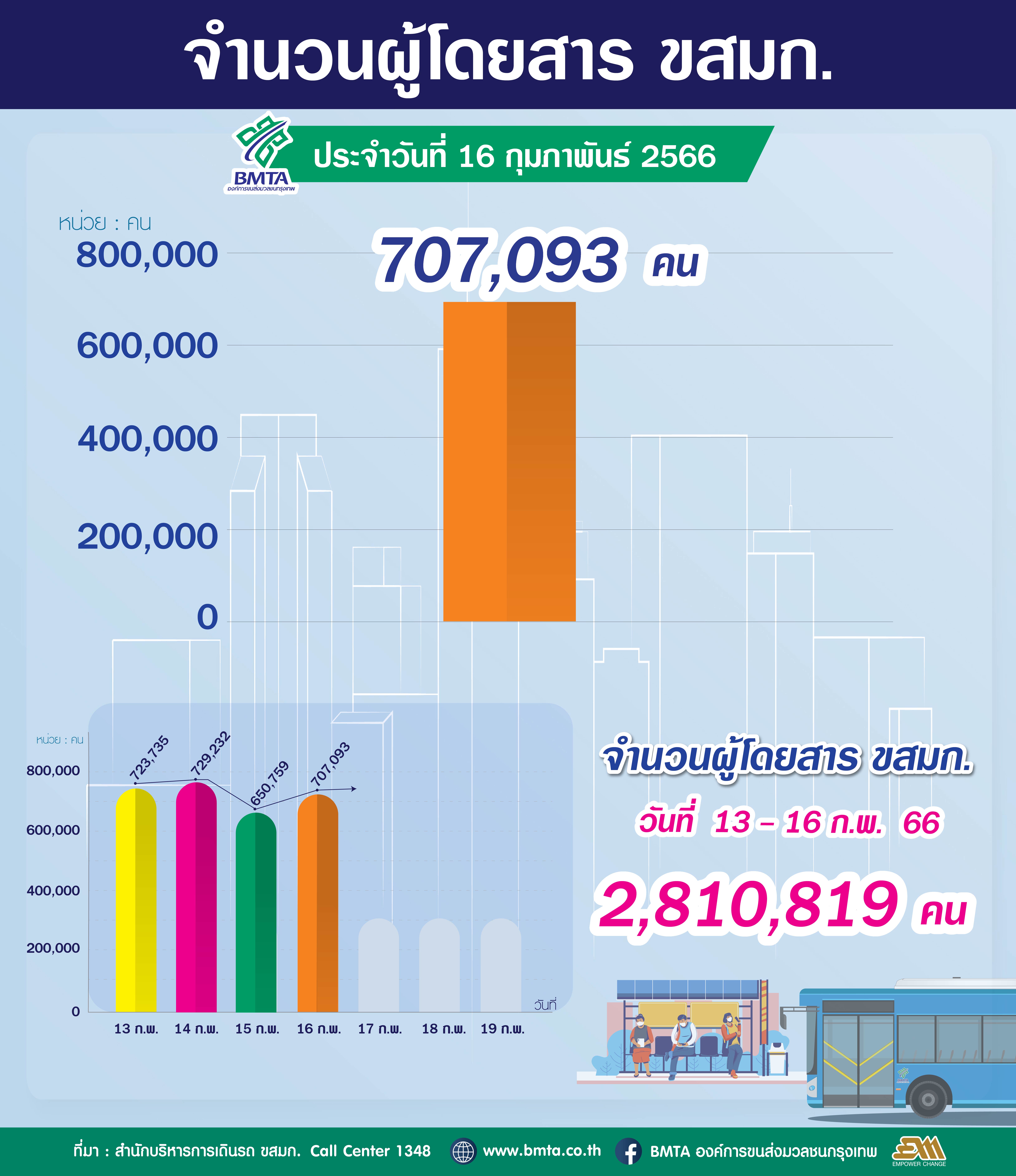 ประจำวันที่ 16 กุมภาพันธ์ 2566 จำนวน 707,093 คน