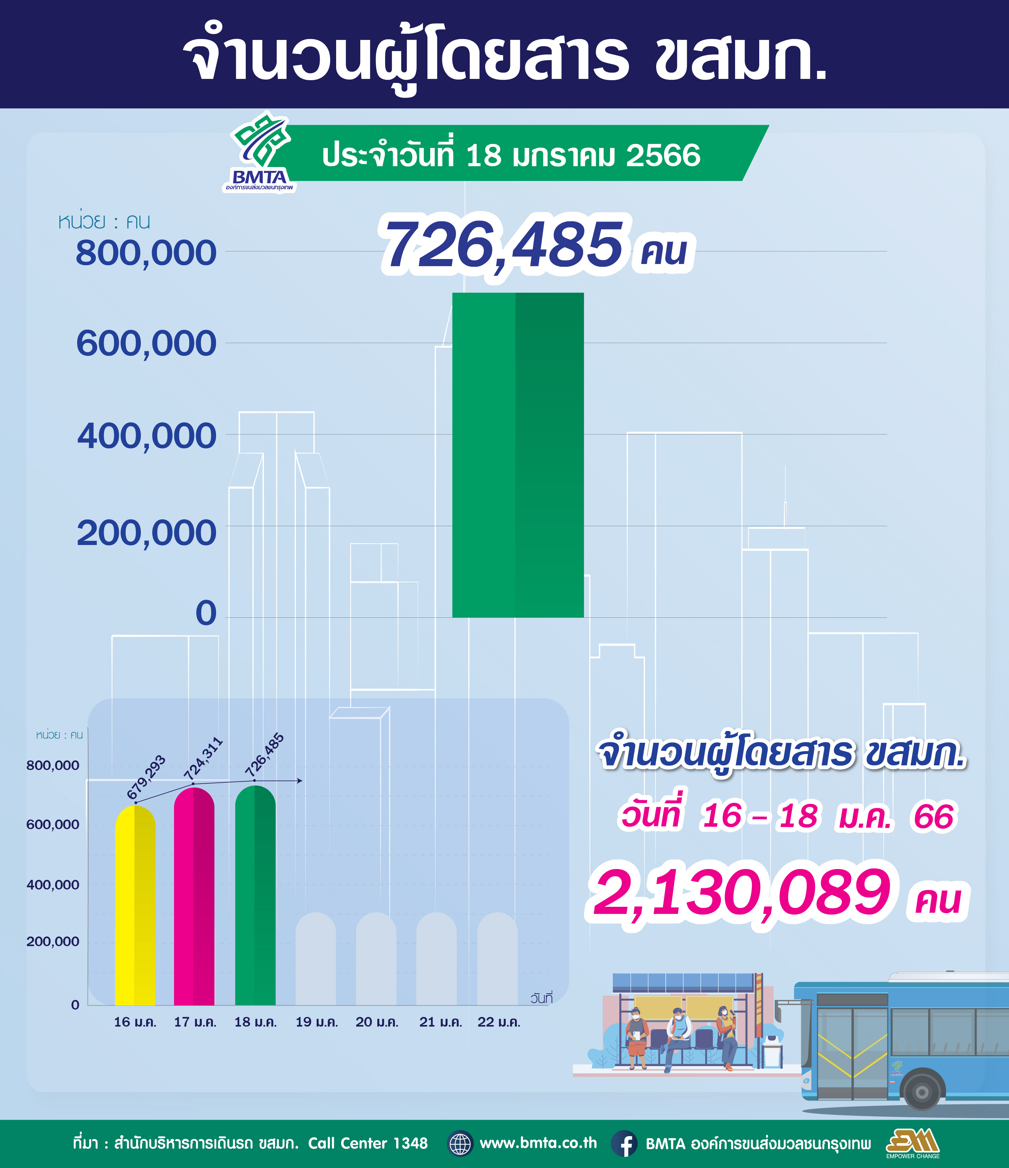 ประจำวันที่ 18 มกราคม 2566 จำนวน 726,485 คน
