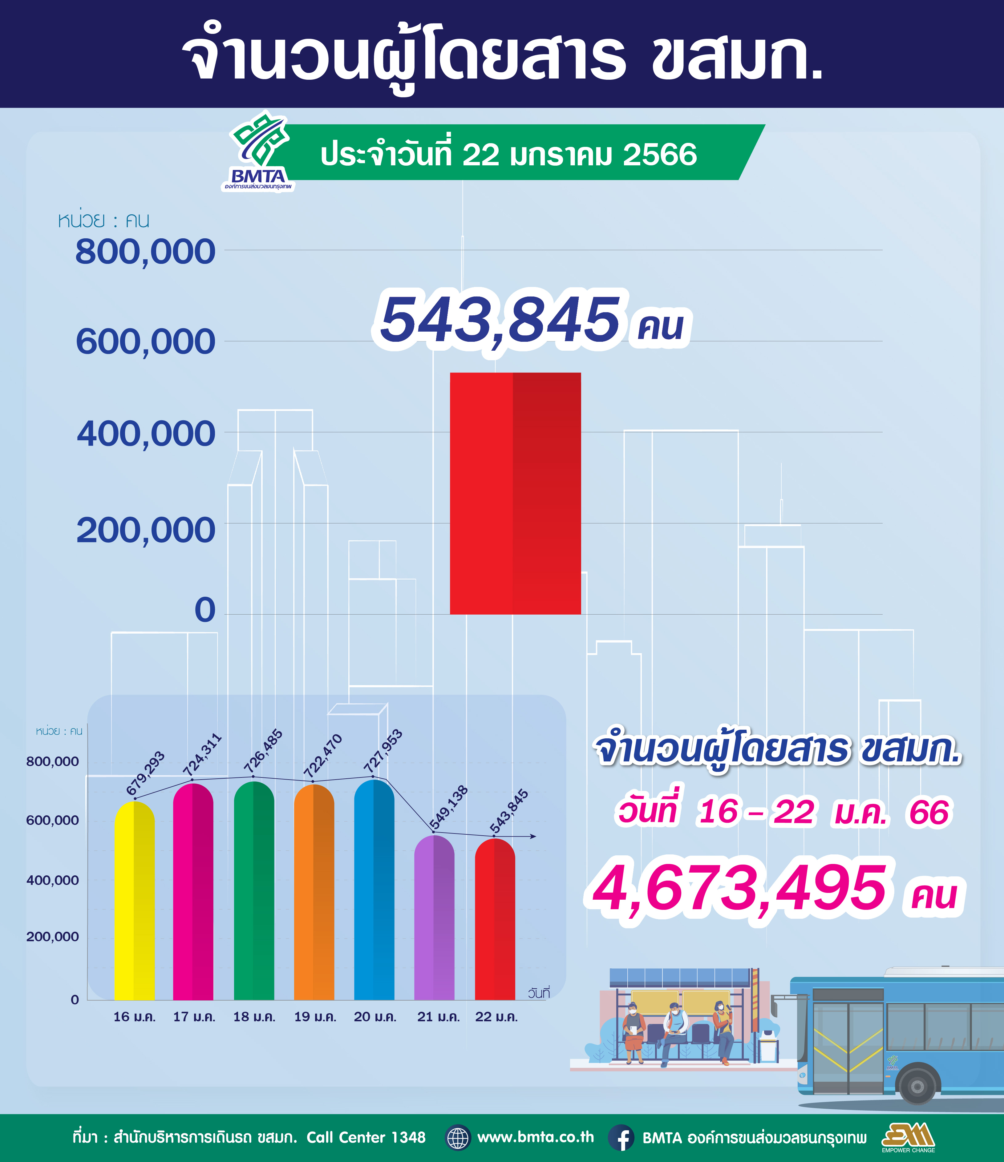 ประจำวันที่ 22 มกราคม 2566 จำนวน 543,845 คน