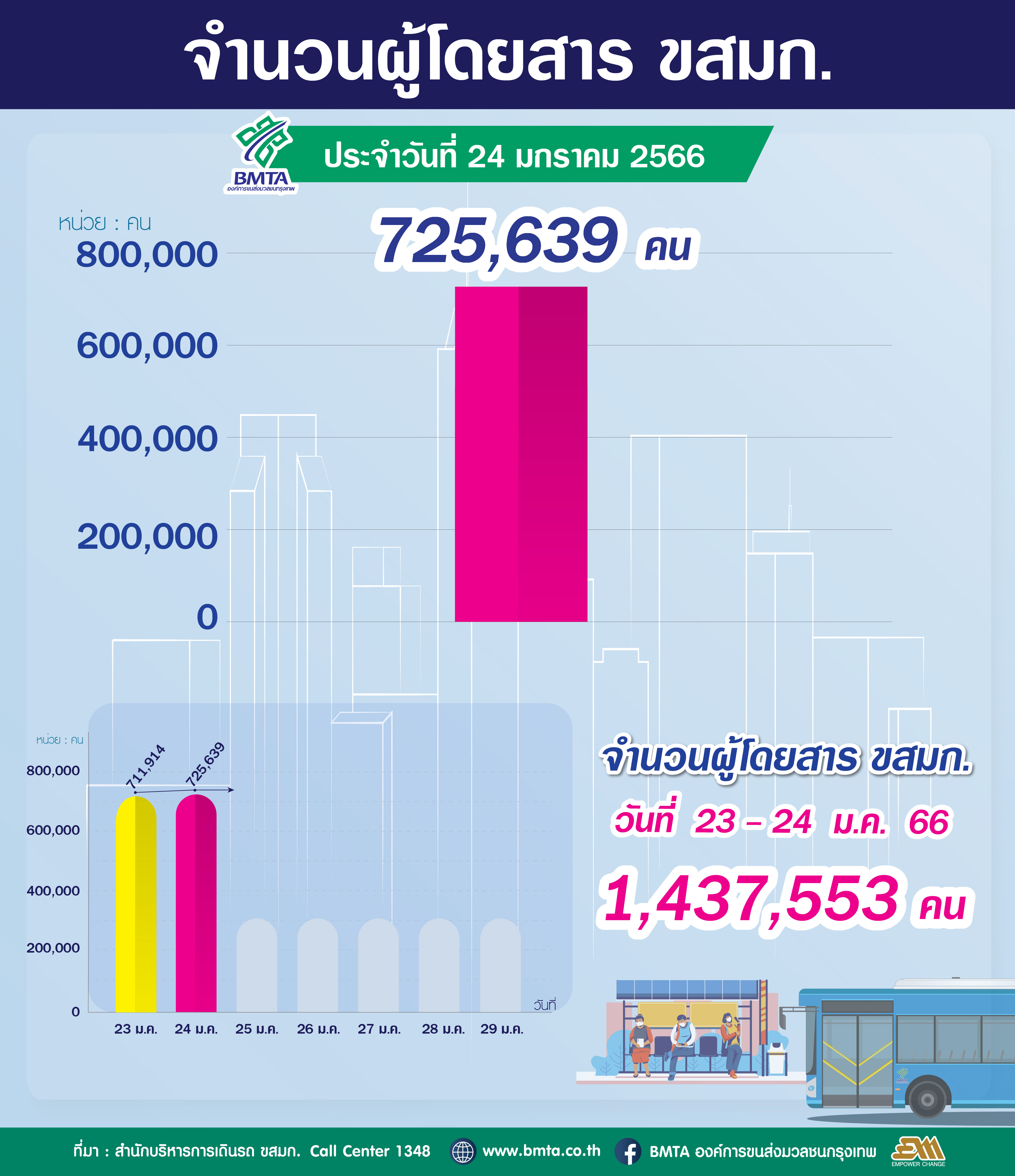 ประจำวันที่ 24 มกราคม 2566 จำนวน 725,639 คน