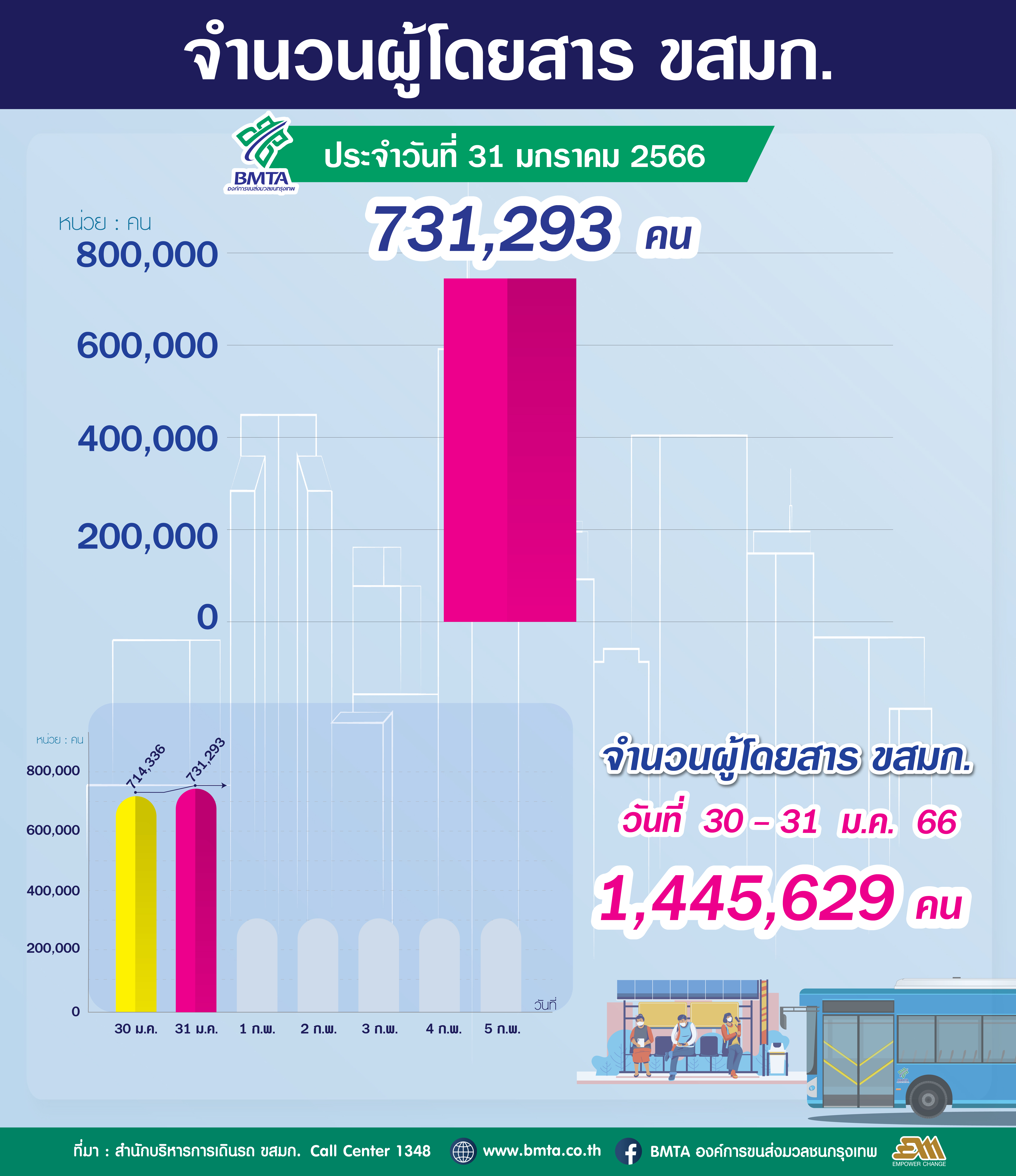 ประจำวันที่ 31 มกราคม 2566 จำนวน 731,293 คน
