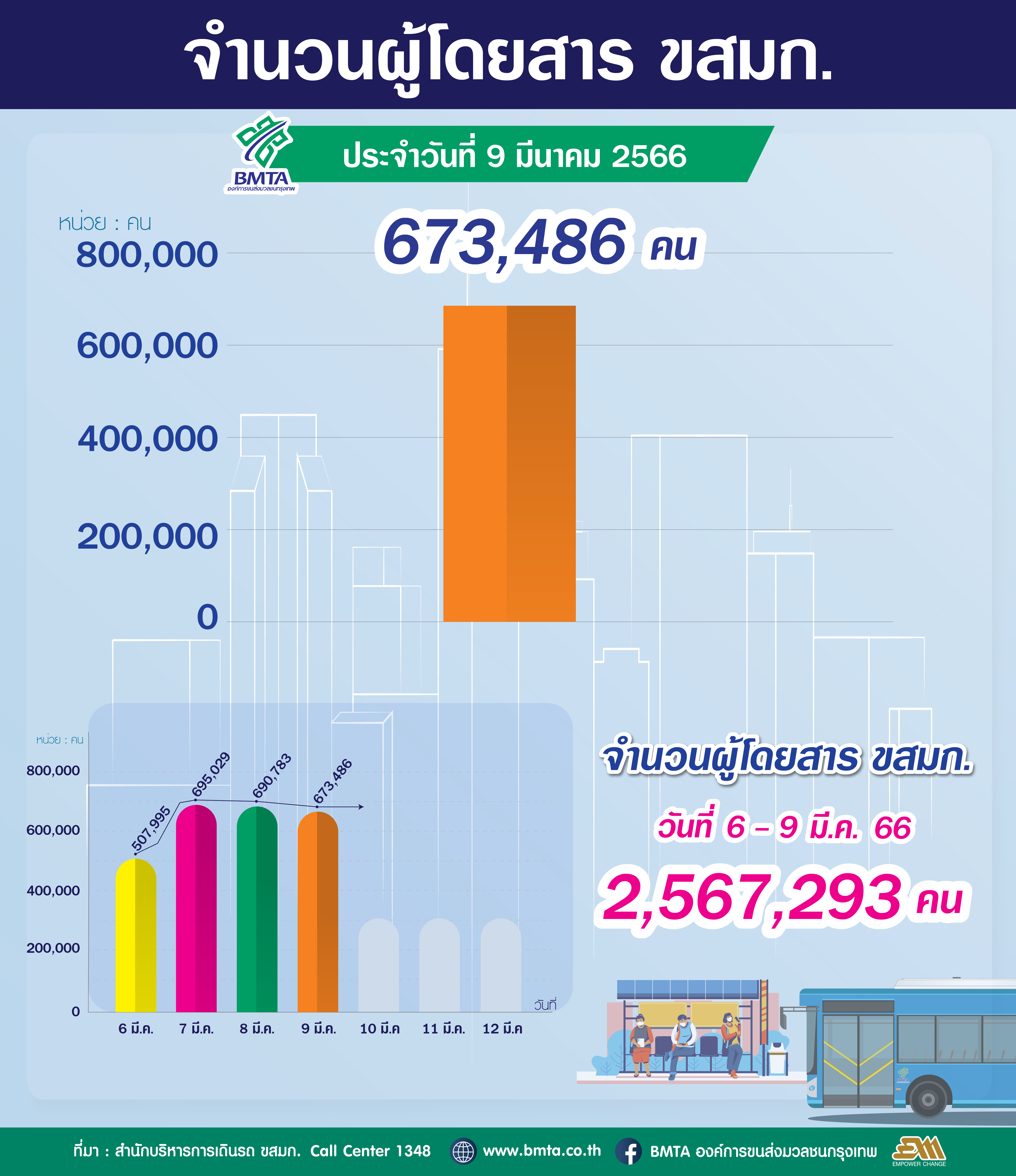 ประจำวันที่ 9 มีนาคม 2566 จำนวน 673,486 คน 