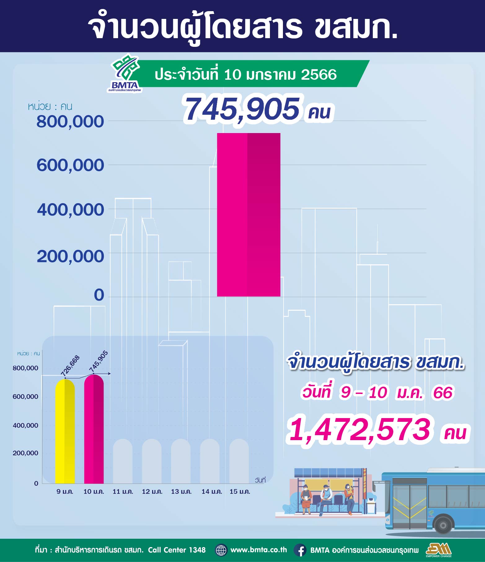 ประจำวันที่ 10 มกราคม 2566 จำนวน 745,905 คน