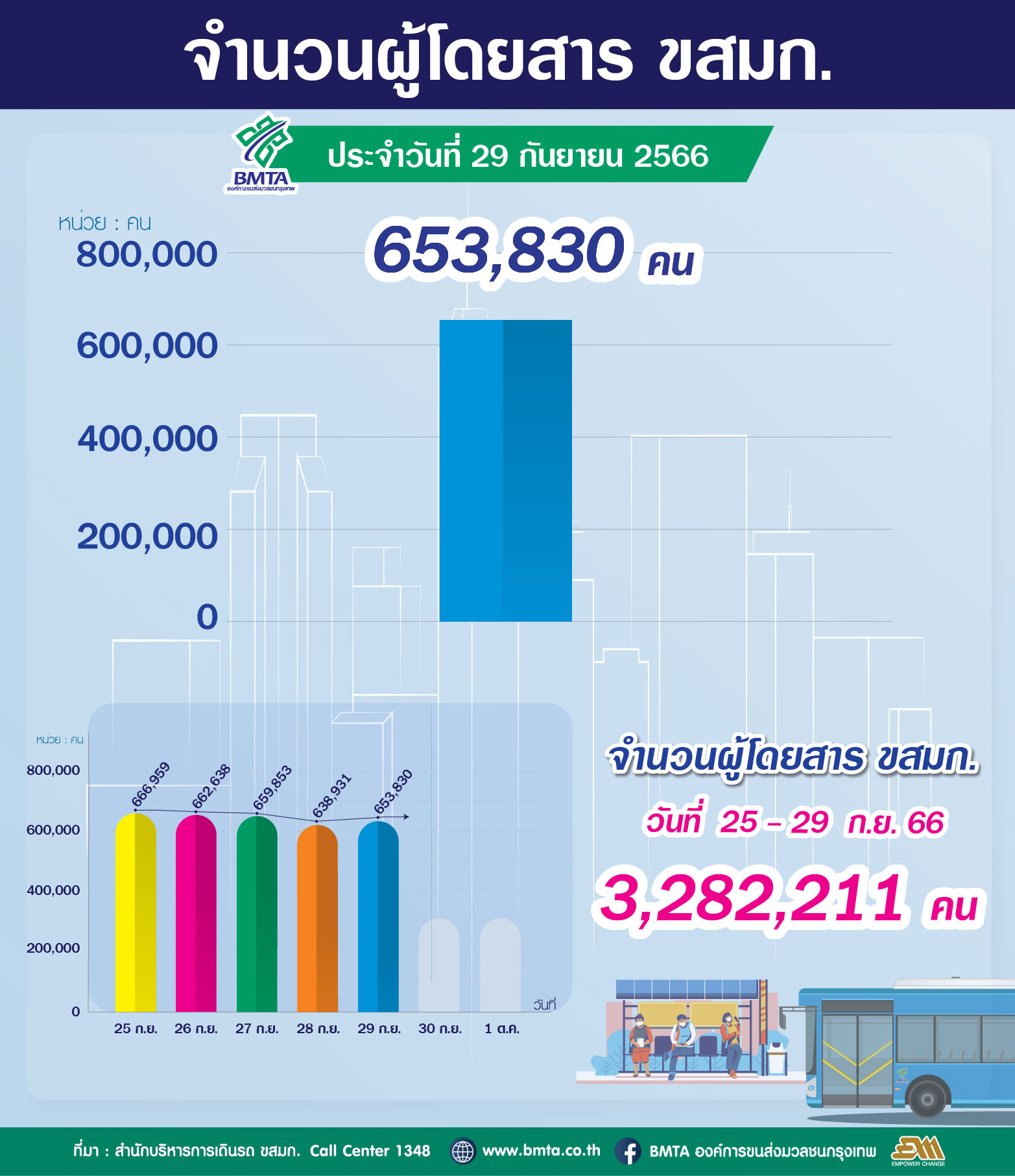ประจำวันที่ 29 กันยายน 2566 จำนวน 653,830 คน