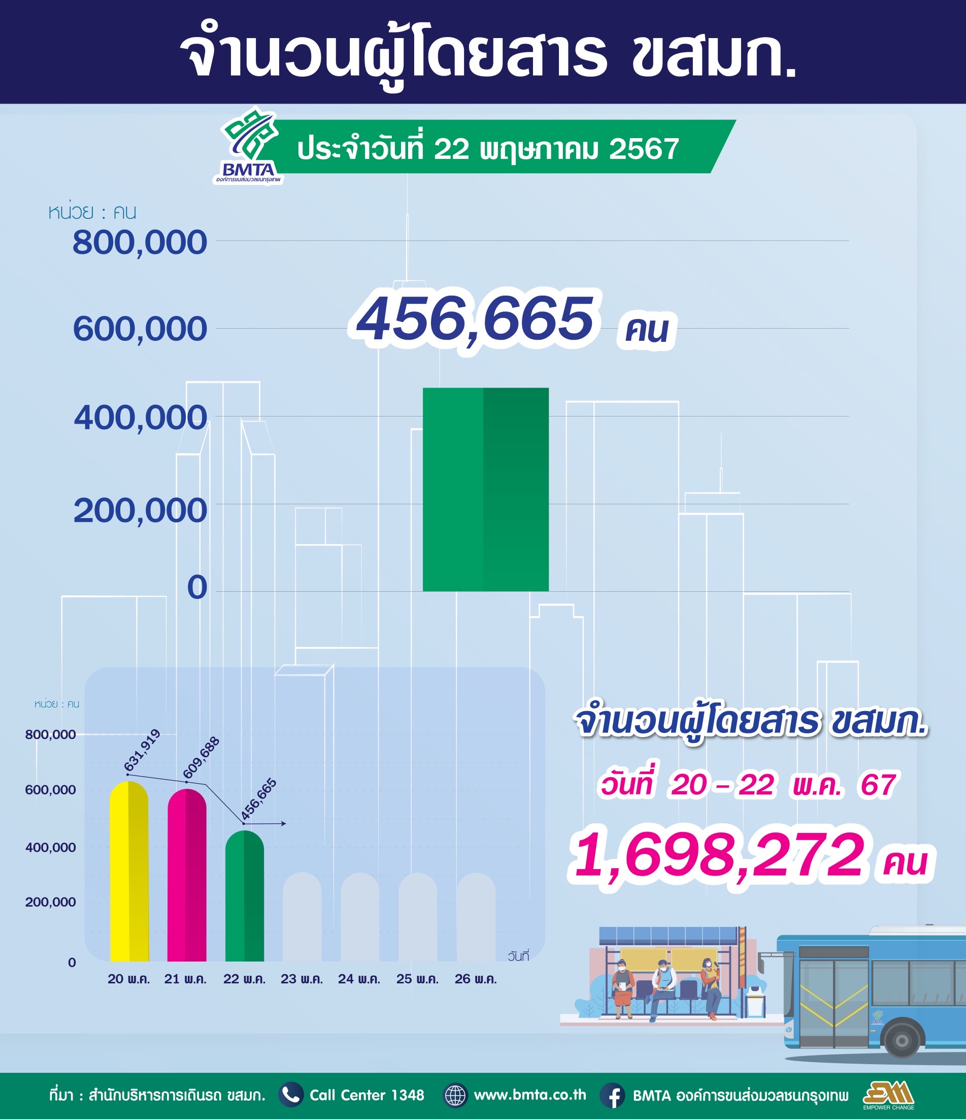 จำนวนประจำวันที่ 22 พฤษภาคม 2567 จำนวน 456,665 คน