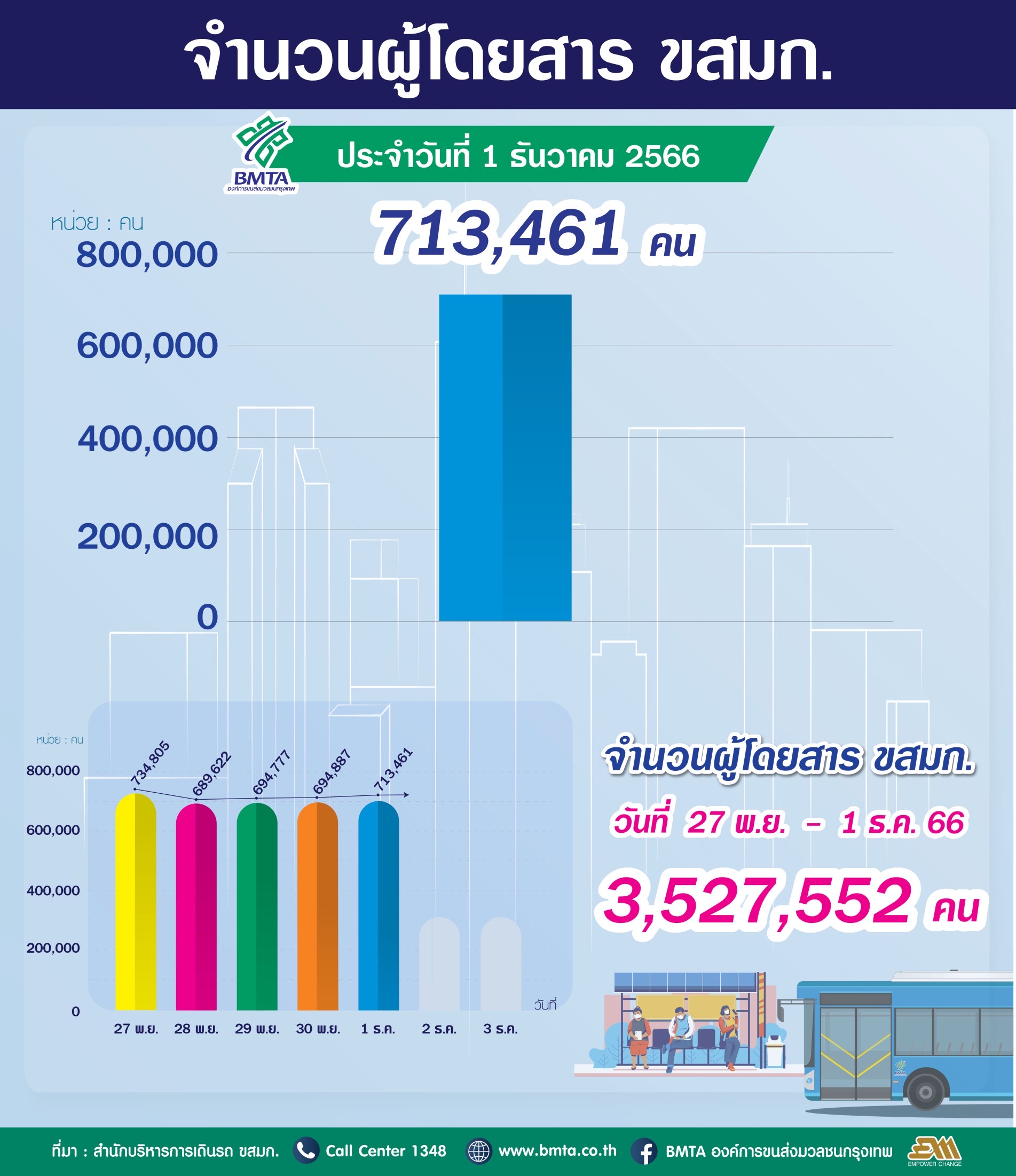 ประจำวันที่ 1 ธันวาคม 2566 จำนวน 713,461 คน