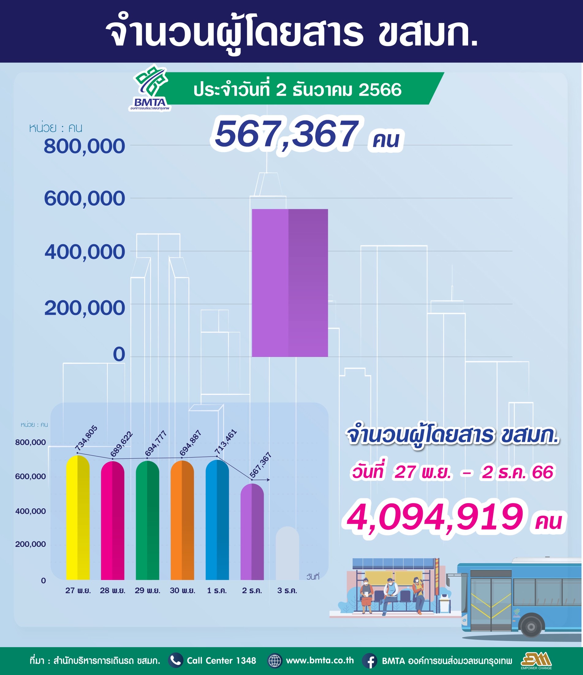 จำนวนผู้ใช้บริการรถโดยสาร ขสมก. ประจำวันที่ 2 ธันวาคม 2566 จำนวน 567,367 คน