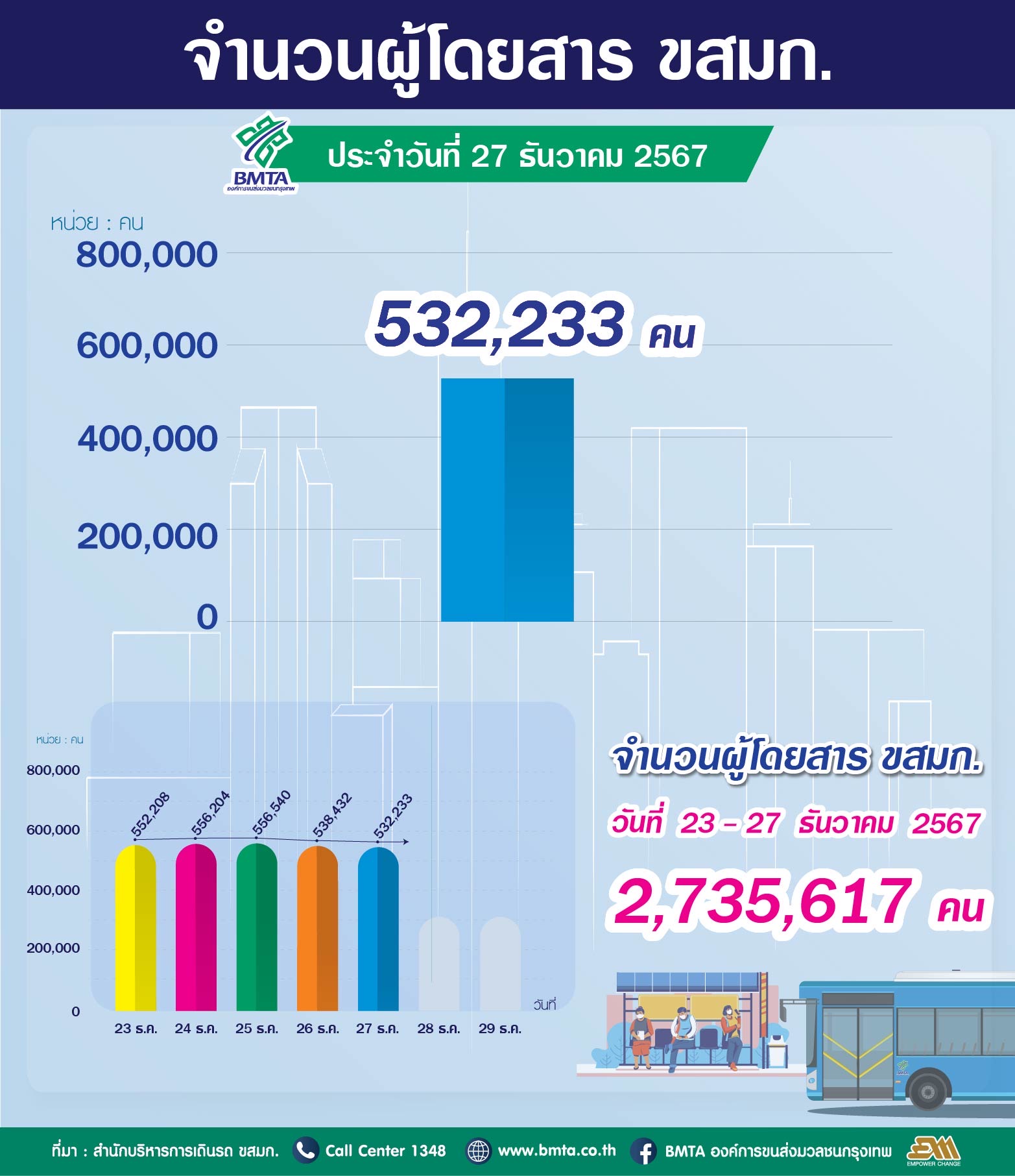 ประจำวันที่ 27 ธันวาคม  2567 จำนวน 532,233 คน