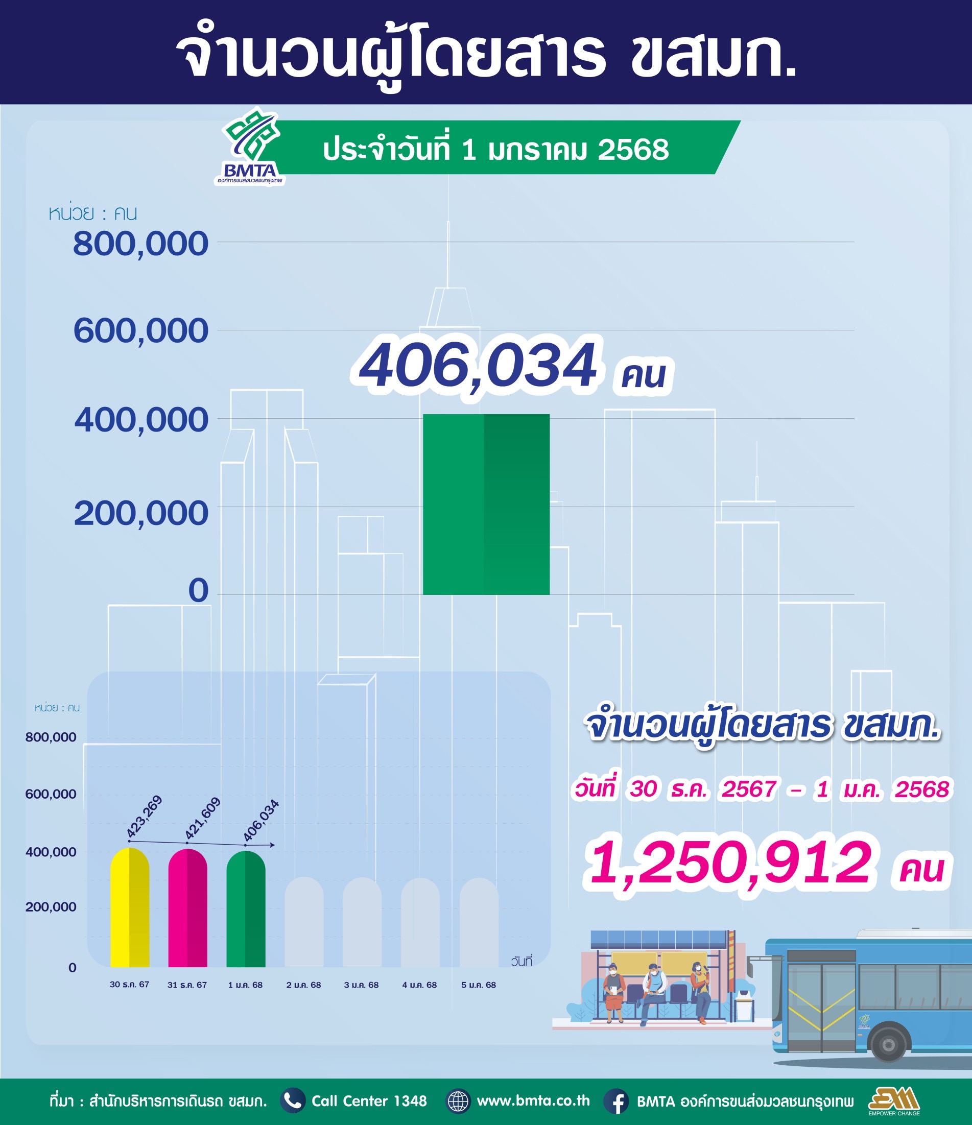ประจำวันที่ 1 มกราคม  2568 จำนวน 406,034 คน