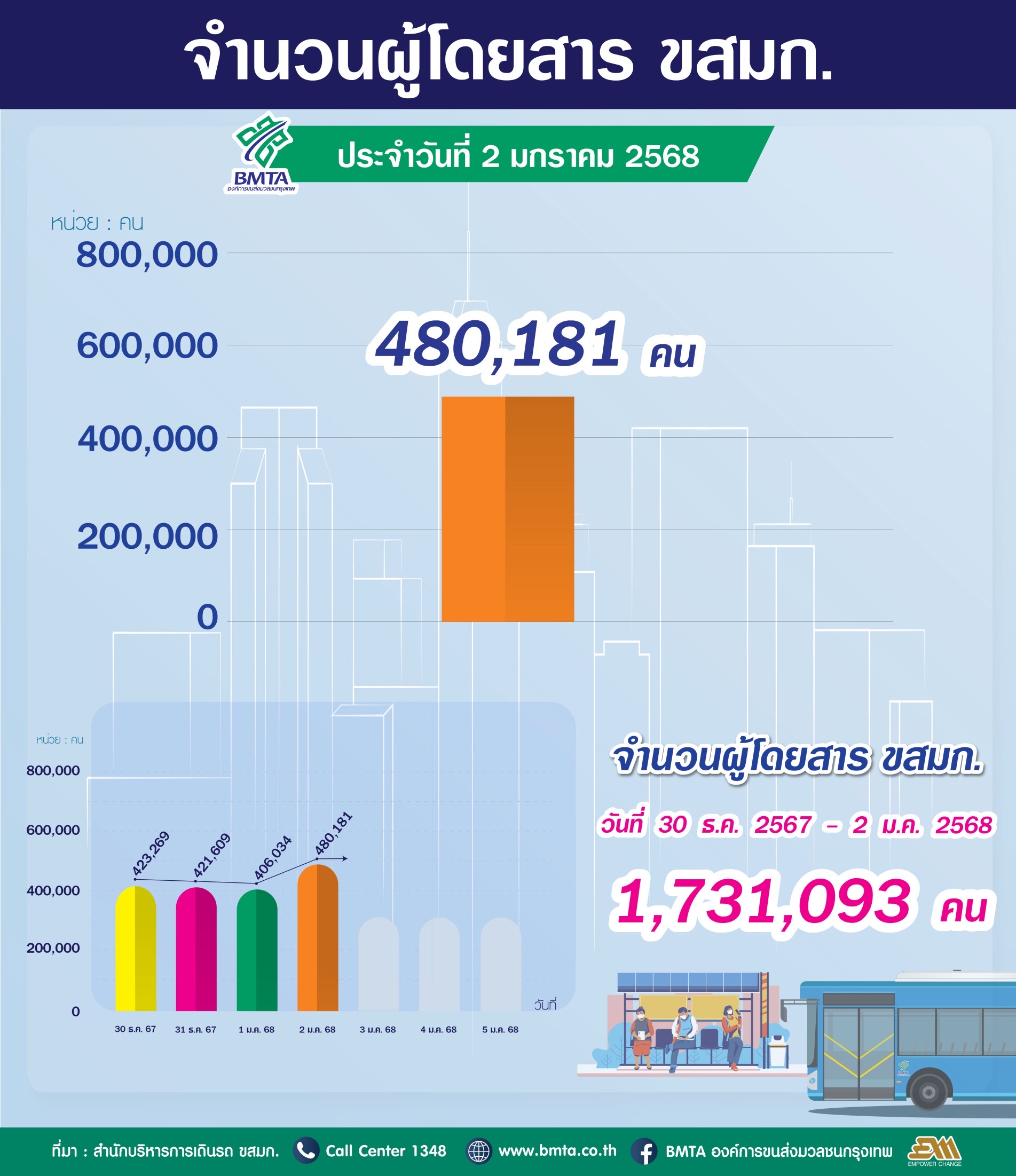 ประจำวันที่ 2 มกราคม  2568 จำนวน 480,181 คน