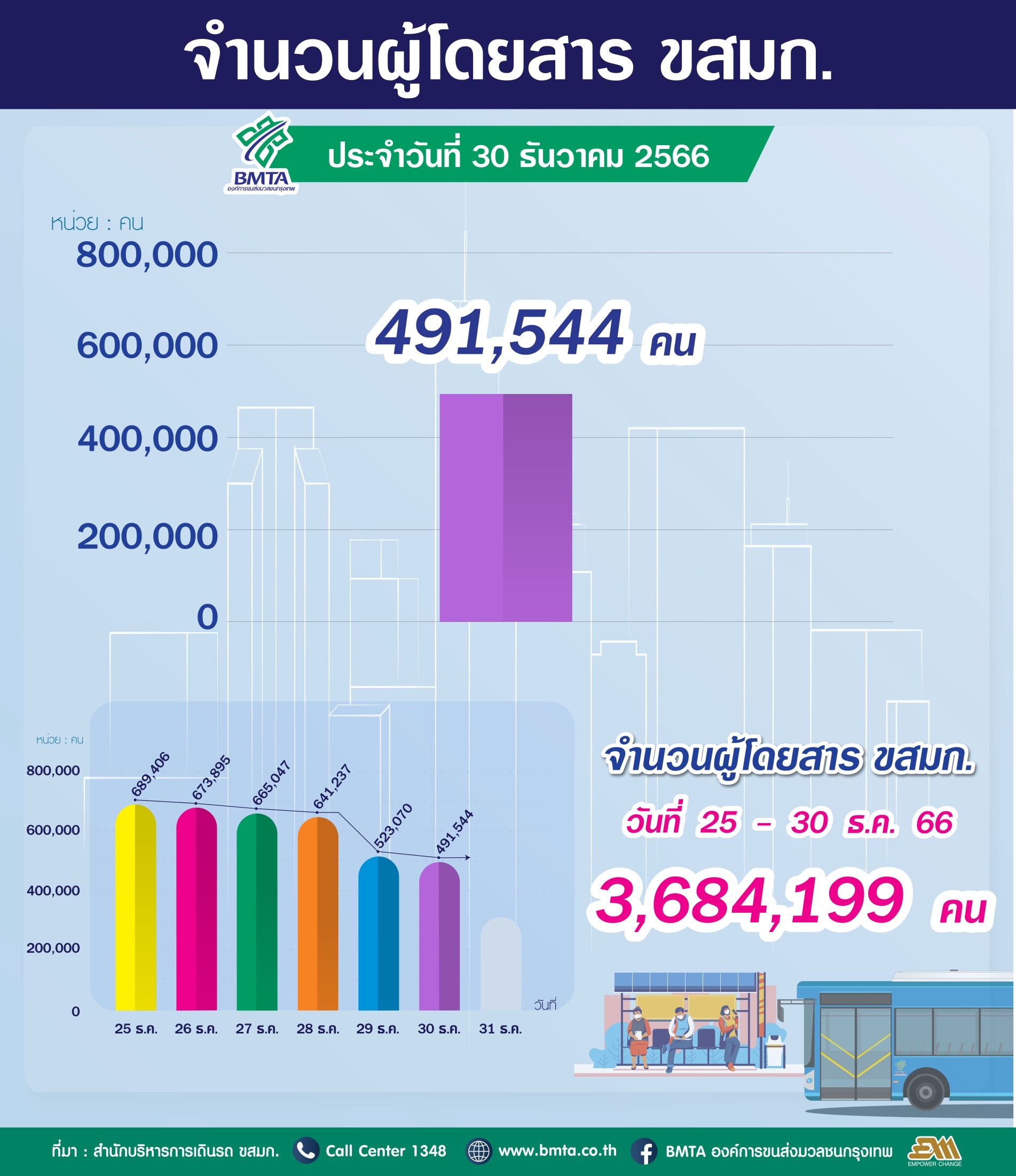 ประจำวันที่ 30 ธันวาคม 2566 จำนวน 491,544 คน