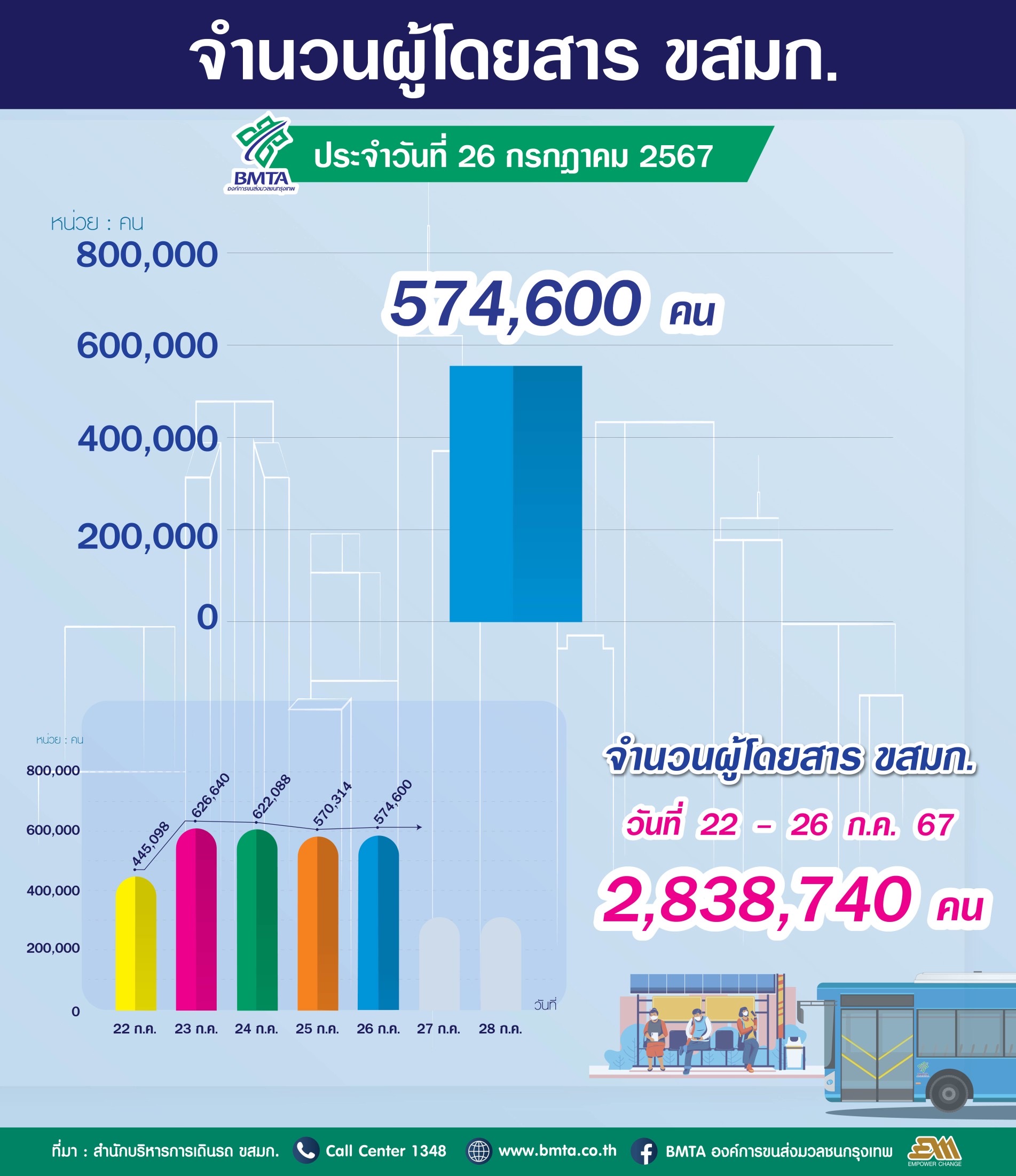 ประจำวันที่ 26 กรกฎาคม 2567 จำนวน  574,600คน