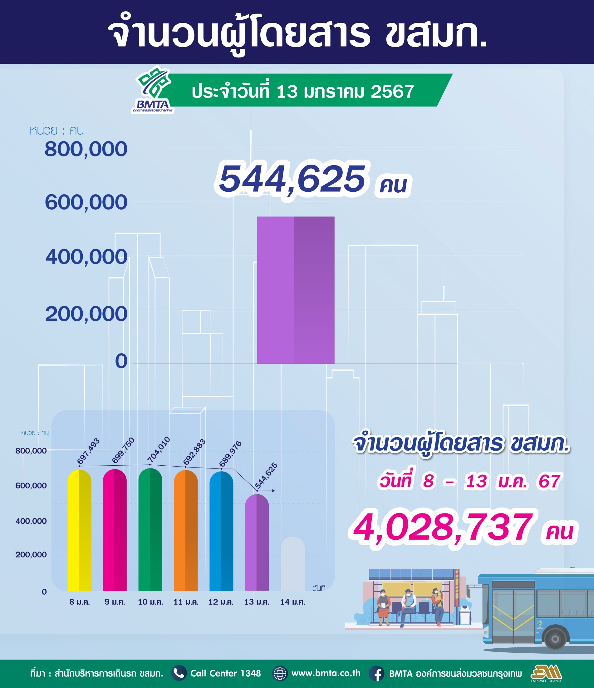ประจำวันที่ 13 มกราคม 2567 จำนวน 544,625 คน