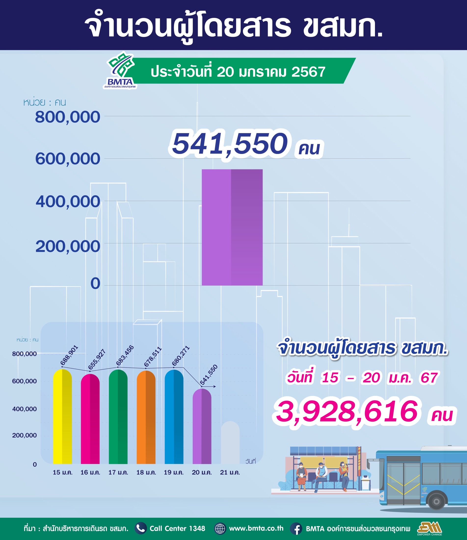 ประจำวันที่ 20 มกราคม 2567 จำนวน 541,550 คน